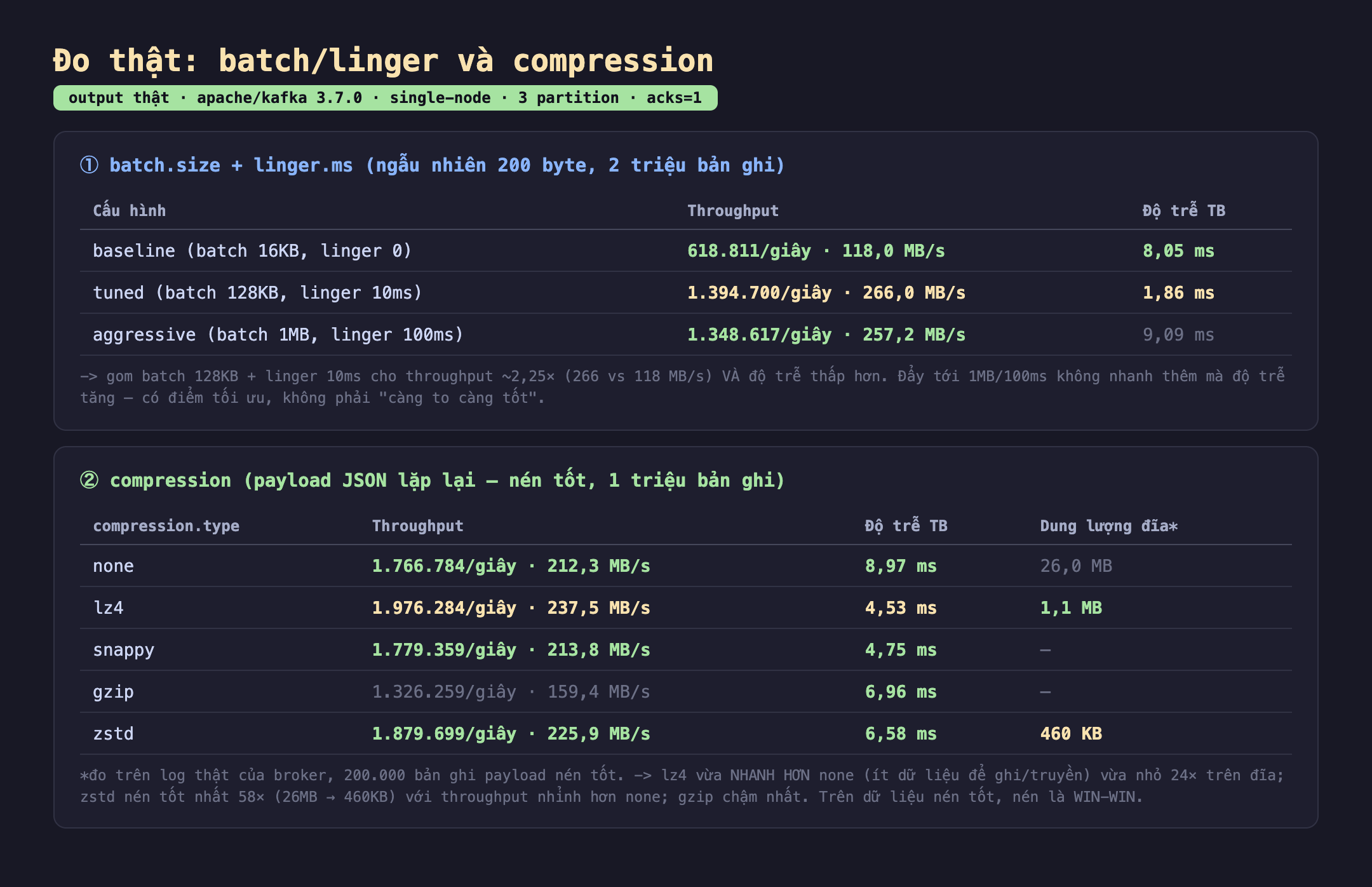 Ảnh chụp bảng kết quả đo thật batch linger và compression output thật apache kafka 3.7.0 single-node 3 partition acks 1. Một batch.size cộng linger.ms ngẫu nhiên 200 byte 2 triệu bản ghi, baseline batch 16KB linger 0 throughput 618.811 mỗi giây 118,0 MB mỗi giây độ trễ trung bình 8,05 ms, tuned batch 128KB linger 10ms throughput 1.394.700 mỗi giây 266,0 MB mỗi giây độ trễ 1,86 ms, aggressive batch 1MB linger 100ms throughput 1.348.617 mỗi giây 257,2 MB mỗi giây độ trễ 9,09 ms, gom batch 128KB cộng linger 10ms cho throughput khoảng 2,25 lần 266 vs 118 MB mỗi giây và độ trễ thấp hơn đẩy tới 1MB 100ms không nhanh thêm mà độ trễ tăng có điểm tối ưu không phải càng to càng tốt. Hai compression payload JSON lặp lại nén tốt 1 triệu bản ghi, none throughput 1.766.784 mỗi giây 212,3 MB mỗi giây độ trễ 8,97 ms dung lượng đĩa 26,0 MB, lz4 throughput 1.976.284 mỗi giây 237,5 MB mỗi giây độ trễ 4,53 ms dung lượng 1,1 MB, snappy 1.779.359 mỗi giây 213,8 MB mỗi giây 4,75 ms, gzip 1.326.259 mỗi giây 159,4 MB mỗi giây 6,96 ms, zstd 1.879.699 mỗi giây 225,9 MB mỗi giây 6,58 ms dung lượng 460 KB, lz4 vừa nhanh hơn none vừa nhỏ 24 lần trên đĩa zstd nén tốt nhất 58 lần 26MB còn 460KB với throughput nhỉnh hơn none gzip chậm nhất trên dữ liệu nén tốt nén là win-win