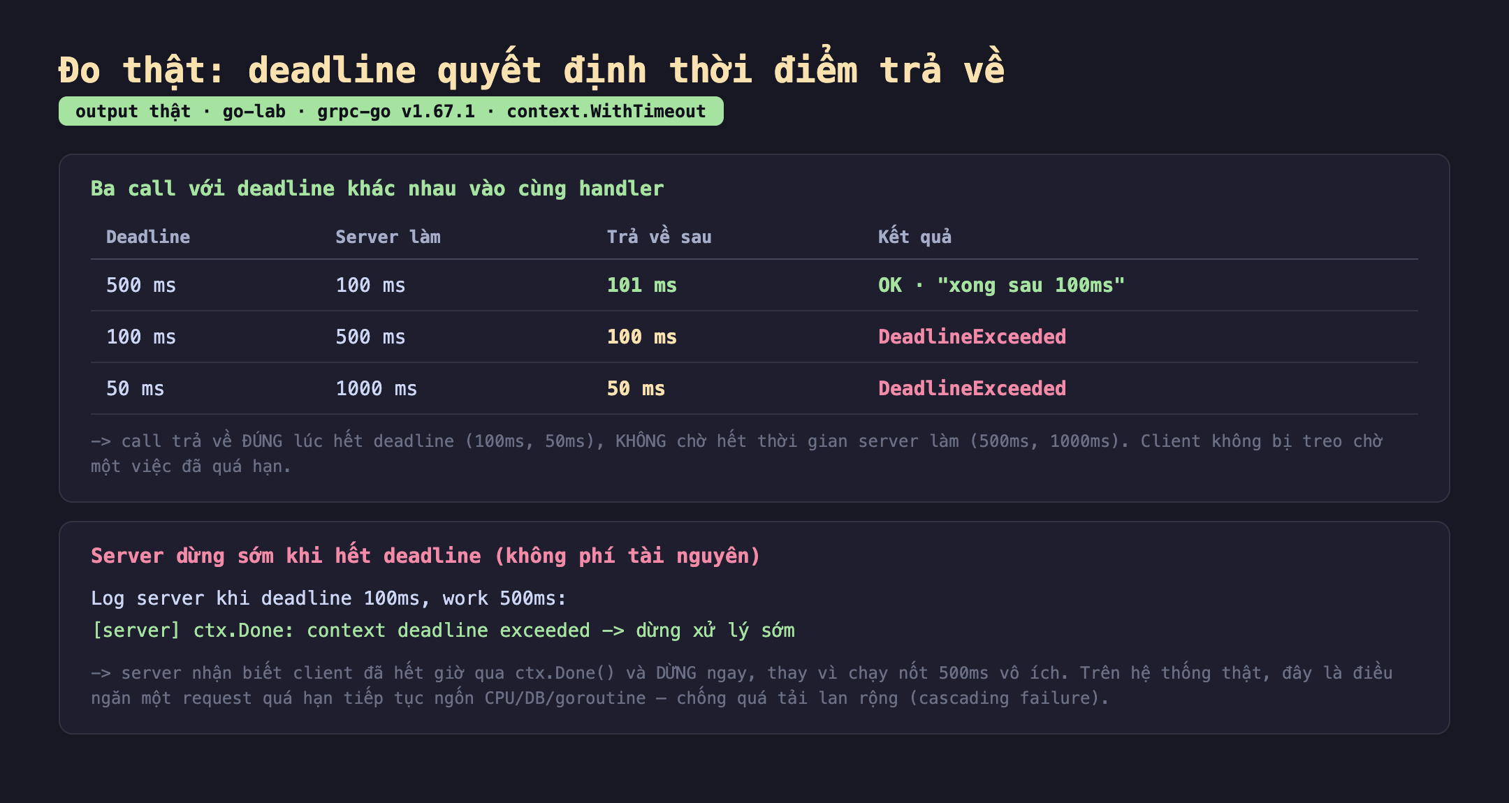 Ảnh chụp bảng kết quả đo thật deadline quyết định thời điểm trả về output thật go-lab grpc-go v1.67.1 context.WithTimeout. Ba call với deadline khác nhau vào cùng handler, deadline 500 ms server làm 100 ms trả về sau 101 ms kết quả OK xong sau 100ms, deadline 100 ms server làm 500 ms trả về sau 100 ms kết quả DeadlineExceeded, deadline 50 ms server làm 1000 ms trả về sau 50 ms kết quả DeadlineExceeded, call trả về đúng lúc hết deadline 100ms 50ms không chờ hết thời gian server làm 500ms 1000ms client không bị treo chờ một việc đã quá hạn. Server dừng sớm khi hết deadline không phí tài nguyên log server khi deadline 100ms work 500ms server ctx.Done context deadline exceeded dừng xử lý sớm server nhận biết client đã hết giờ qua ctx.Done và dừng ngay thay vì chạy nốt 500ms vô ích trên hệ thống thật đây là điều ngăn một request quá hạn tiếp tục ngốn CPU DB goroutine chống quá tải lan rộng cascading failure