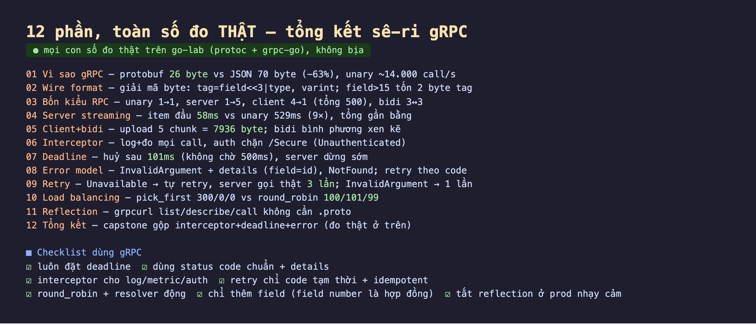Ảnh chụp bảng tổng kết 12 phần toàn số đo thật trên go-lab protoc grpc-go không bịa, 01 vì sao gRPC protobuf 26 byte vs JSON 70 byte giảm 63 phần trăm unary 14000 call mỗi giây, 02 wire format giải mã byte tag field dịch 3 hoặc type varint field lớn hơn 15 tốn 2 byte tag, 03 bốn kiểu RPC unary 1 1 server 1 5 client 4 1 tổng 500 bidi 3 3, 04 server streaming item đầu 58ms vs unary 529ms 9 lần tổng gần bằng, 05 client bidi upload 5 chunk 7936 byte bidi bình phương xen kẽ, 06 interceptor log đo mọi call auth chặn Secure, 07 deadline huỷ sau 101ms không chờ 500ms server dừng sớm, 08 error model InvalidArgument details field id NotFound retry theo code, 09 retry Unavailable tự retry server gọi thật 3 lần InvalidArgument 1 lần, 10 load balancing pick_first 300 0 0 vs round_robin 100 101 99, 11 reflection grpcurl list describe call không cần proto, 12 tổng kết capstone, checklist dùng gRPC luôn đặt deadline dùng status code chuẩn interceptor retry chỉ code tạm thời round_robin resolver động chỉ thêm field tắt reflection prod
