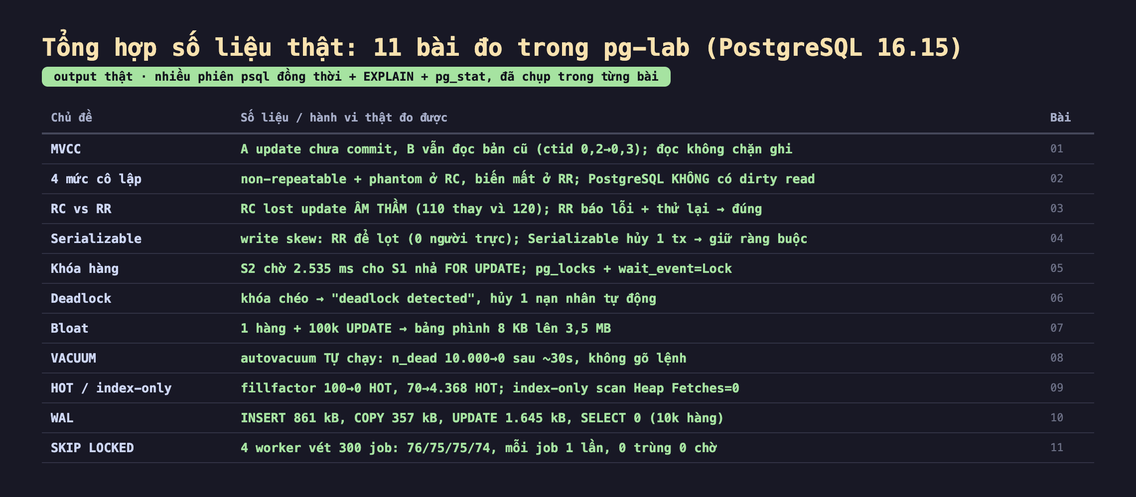 Bảng tổng hợp số liệu thật 11 bài đo trong pg-lab PostgreSQL 16.15 nhiều phiên psql đồng thời cộng EXPLAIN cộng pg_stat: MVCC A update chưa commit B vẫn đọc bản cũ ctid 0,2 sang 0,3 đọc không chặn ghi; 4 mức cô lập non-repeatable cộng phantom ở RC biến mất ở RR PostgreSQL không có dirty read; RC vs RR lost update âm thầm 110 thay vì 120 RR báo lỗi cộng thử lại đúng; Serializable write skew RR để lọt 0 người trực Serializable hủy 1 tx giữ ràng buộc; khóa hàng S2 chờ 2.535 ms cho S1 nhả FOR UPDATE pg_locks cộng wait_event Lock; deadlock khóa chéo deadlock detected hủy 1 nạn nhân tự động; bloat 1 hàng cộng 100k UPDATE bảng phình 8 KB lên 3,5 MB; VACUUM autovacuum tự chạy n_dead 10.000 về 0 sau 30s không gõ lệnh; HOT index-only fillfactor 100 về 0 HOT 70 về 4.368 HOT index-only scan Heap Fetches 0; WAL INSERT 861 kB COPY 357 kB UPDATE 1.645 kB SELECT 0; SKIP LOCKED 4 worker vét 300 job 76 75 75 74 mỗi job 1 lần 0 trùng 0 chờ. Badge output thật màu xanh