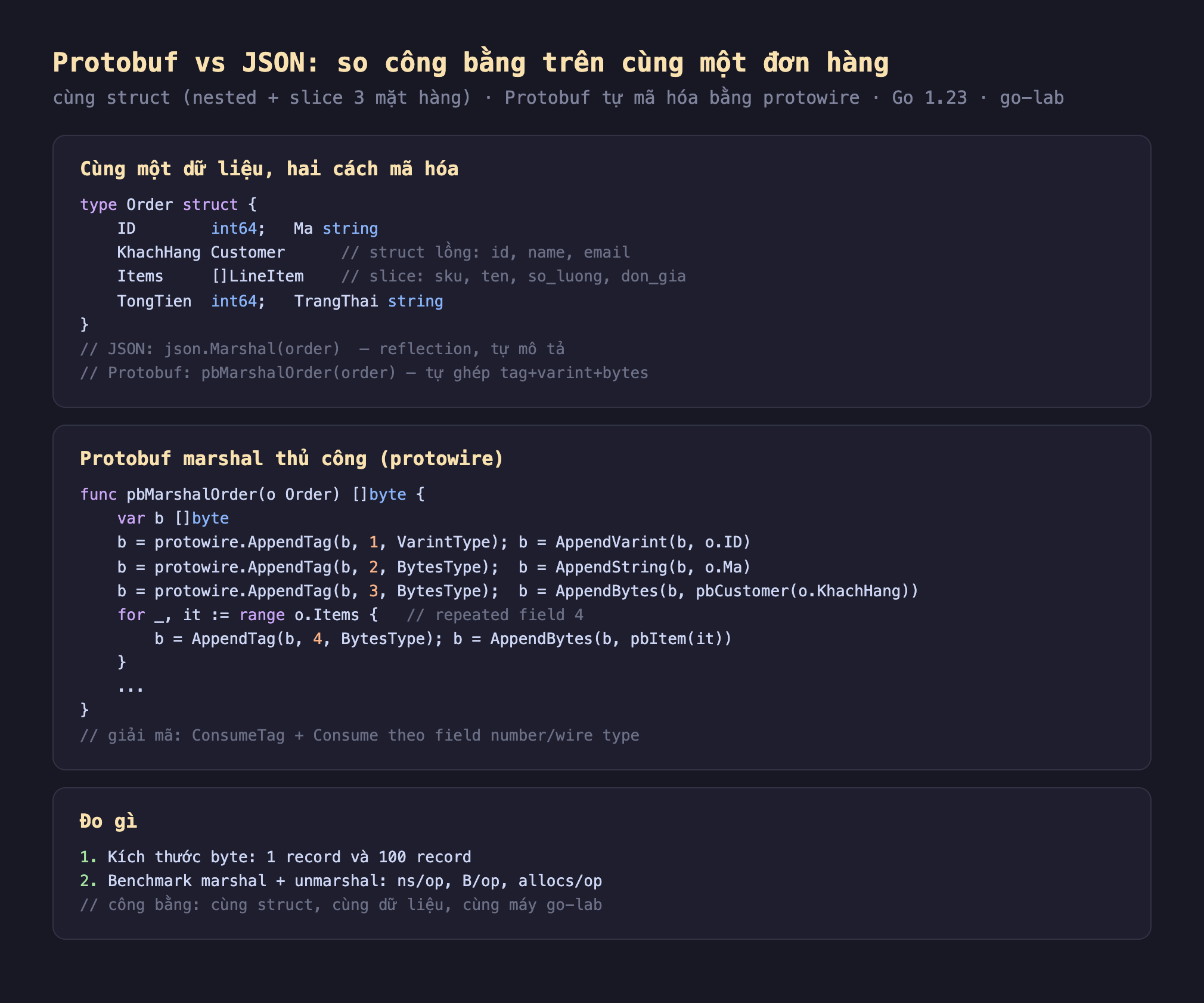 Ảnh chụp đoạn mã Go nền tối minh hoạ so sánh Protobuf vs JSON, cùng một dữ liệu hai cách mã hóa type Order struct ID Ma KhachHang Customer struct lồng id name email Items slice sku ten so_luong don_gia TongTien TrangThai JSON json Marshal order reflection tự mô tả Protobuf pbMarshalOrder order tự ghép tag varint bytes, Protobuf marshal thủ công protowire func pbMarshalOrder AppendTag 1 VarintType AppendVarint o.ID AppendTag 2 BytesType AppendString o.Ma AppendTag 3 BytesType AppendBytes pbCustomer for range o.Items repeated field 4 AppendTag 4 BytesType AppendBytes pbItem giải mã ConsumeTag cộng Consume theo field number wire type, đo gì 1 kích thước byte 1 record và 100 record 2 benchmark marshal cộng unmarshal ns op B op allocs op công bằng cùng struct cùng dữ liệu cùng máy go-lab