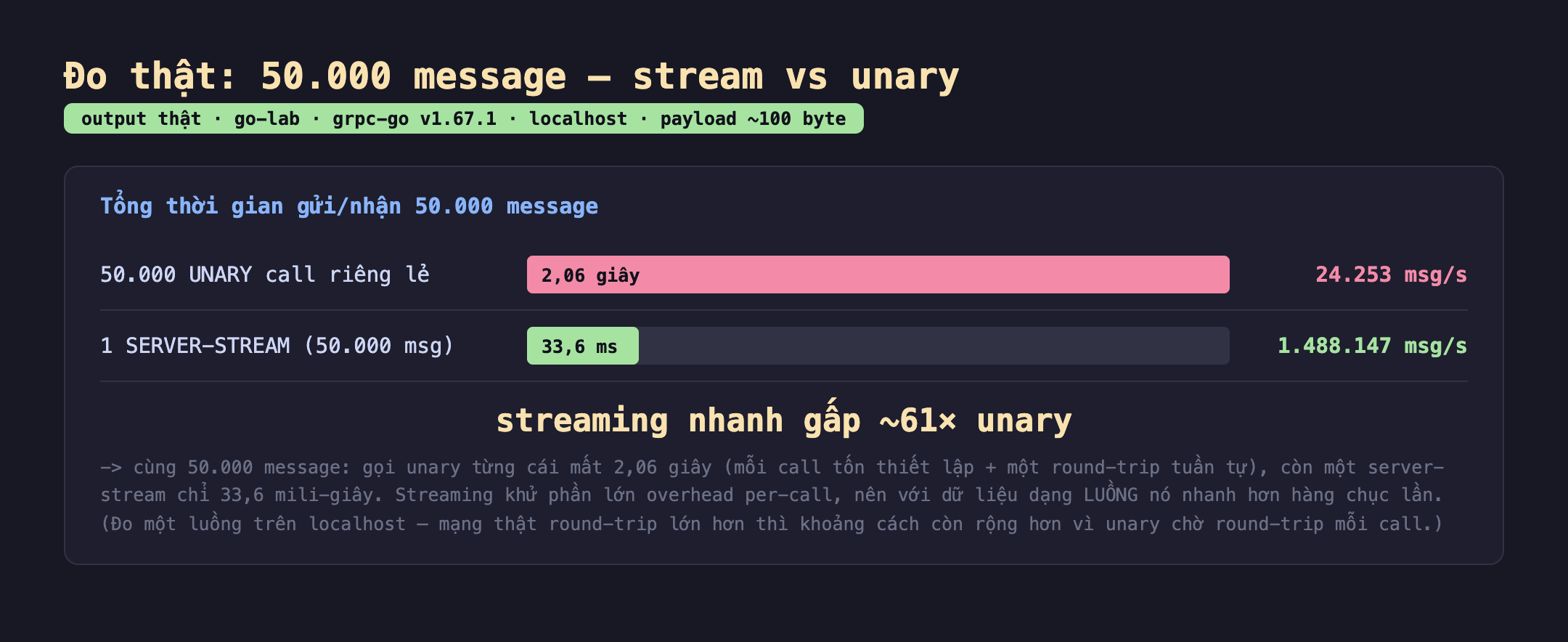 Ảnh chụp bảng kết quả đo thật 50.000 message stream vs unary output thật go-lab grpc-go v1.67.1 localhost payload khoảng 100 byte. Tổng thời gian gửi nhận 50.000 message, 50.000 UNARY call riêng lẻ 2,06 giây 24.253 msg mỗi giây, 1 SERVER-STREAM 50.000 msg 33,6 ms 1.488.147 msg mỗi giây, streaming nhanh gấp khoảng 61 lần unary, cùng 50.000 message gọi unary từng cái mất 2,06 giây mỗi call tốn thiết lập cộng một round-trip tuần tự còn một server-stream chỉ 33,6 mili-giây streaming khử phần lớn overhead per-call nên với dữ liệu dạng luồng nó nhanh hơn hàng chục lần đo một luồng trên localhost mạng thật round-trip lớn hơn thì khoảng cách còn rộng hơn vì unary chờ round-trip mỗi call