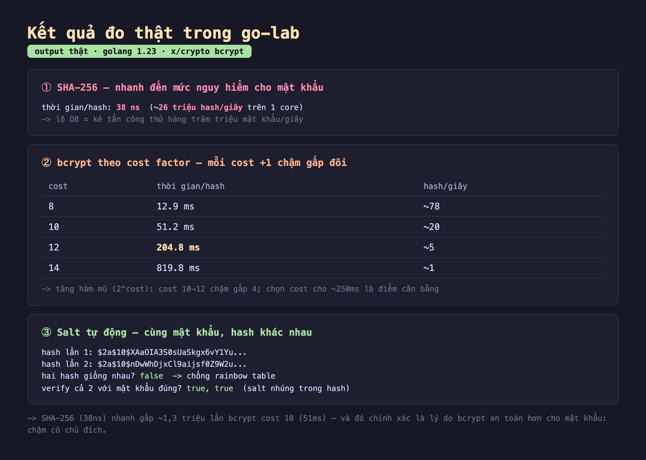 Ảnh chụp bảng kết quả chạy thật trong go-lab output thật golang 1.23 x/crypto bcrypt, khối một SHA-256 nhanh đến mức nguy hiểm cho mật khẩu thời gian mỗi hash 38 ns khoảng 26 triệu hash mỗi giây trên 1 core lộ DB bằng kẻ tấn công thử hàng trăm triệu mật khẩu mỗi giây, khối hai bcrypt theo cost factor mỗi cost cộng 1 chậm gấp đôi bảng cost 8 thời gian 12.9 ms hash mỗi giây khoảng 78 cost 10 51.2 ms khoảng 20 cost 12 204.8 ms khoảng 5 cost 14 819.8 ms khoảng 1 tăng hàm mũ 2 mũ cost cost 10 tới 12 chậm gấp 4 chọn cost cho khoảng 250ms là điểm cân bằng, khối ba salt tự động cùng mật khẩu hash khác nhau hash lần 1 và hash lần 2 khác nhau hai hash giống nhau false chống rainbow table verify cả 2 với mật khẩu đúng true true salt nhúng trong hash, SHA-256 38ns nhanh gấp khoảng 1,3 triệu lần bcrypt cost 10 51ms và đó chính xác là lý do bcrypt an toàn hơn cho mật khẩu chậm có chủ đích