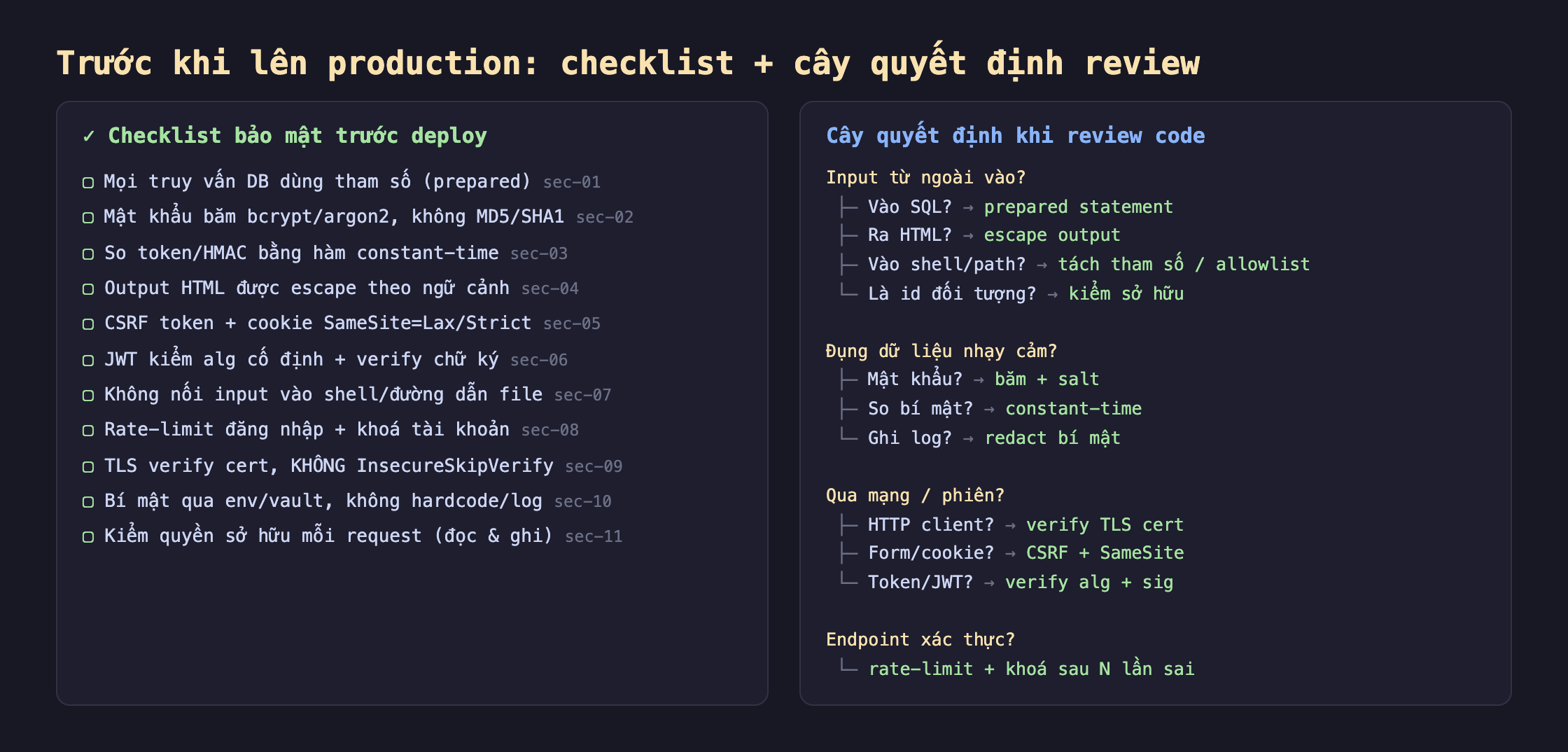 Ảnh chụp nền tối hai cột checklist bảo mật trước deploy và cây quyết định khi review code. Cột trái checklist bảo mật trước deploy mọi truy vấn DB dùng tham số prepared sec-01, mật khẩu băm bcrypt argon2 không MD5 SHA1 sec-02, so token HMAC bằng hàm constant-time sec-03, output HTML được escape theo ngữ cảnh sec-04, CSRF token cộng cookie SameSite Lax Strict sec-05, JWT kiểm alg cố định cộng verify chữ ký sec-06, không nối input vào shell đường dẫn file sec-07, rate-limit đăng nhập cộng khoá tài khoản sec-08, TLS verify cert không InsecureSkipVerify sec-09, bí mật qua env vault không hardcode log sec-10, kiểm quyền sở hữu mỗi request đọc và ghi sec-11. Cột phải cây quyết định khi review code, input từ ngoài vào nếu vào SQL thì prepared statement nếu ra HTML thì escape output nếu vào shell path thì tách tham số hoặc allowlist nếu là id đối tượng thì kiểm sở hữu, đụng dữ liệu nhạy cảm nếu mật khẩu thì băm cộng salt nếu so bí mật thì constant-time nếu ghi log thì redact bí mật, qua mạng hoặc phiên nếu HTTP client thì verify TLS cert nếu form cookie thì CSRF cộng SameSite nếu token JWT thì verify alg cộng sig, endpoint xác thực thì rate-limit cộng khoá sau N lần sai