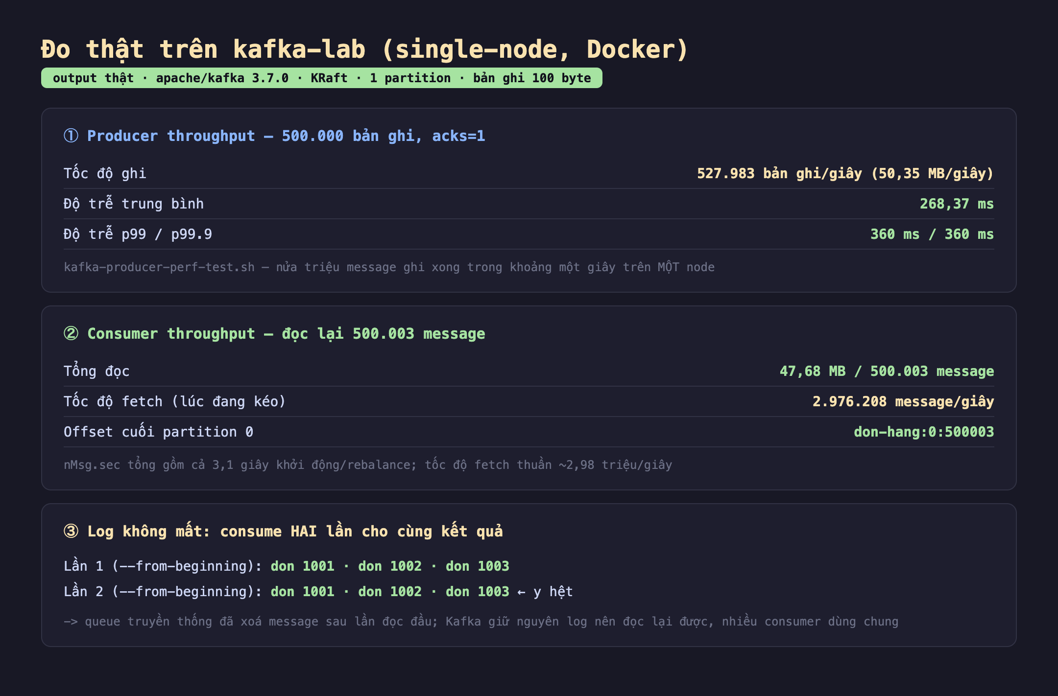 Ảnh chụp bảng kết quả đo thật trên kafka-lab single-node Docker output thật apache kafka 3.7.0 KRaft 1 partition bản ghi 100 byte. Một producer throughput 500.000 bản ghi acks bằng 1 tốc độ ghi 527.983 bản ghi mỗi giây 50,35 MB mỗi giây độ trễ trung bình 268,37 ms độ trễ p99 và p99.9 360 ms, kafka-producer-perf-test.sh nửa triệu message ghi xong trong khoảng một giây trên một node. Hai consumer throughput đọc lại 500.003 message tổng đọc 47,68 MB 500.003 message tốc độ fetch lúc đang kéo 2.976.208 message mỗi giây offset cuối partition 0 don-hang 0 500003, nMsg.sec tổng gồm cả 3,1 giây khởi động rebalance tốc độ fetch thuần khoảng 2,98 triệu mỗi giây. Ba log không mất consume hai lần cho cùng kết quả lần 1 from-beginning don 1001 don 1002 don 1003 lần 2 from-beginning don 1001 don 1002 don 1003 y hệt, queue truyền thống đã xoá message sau lần đọc đầu Kafka giữ nguyên log nên đọc lại được nhiều consumer dùng chung