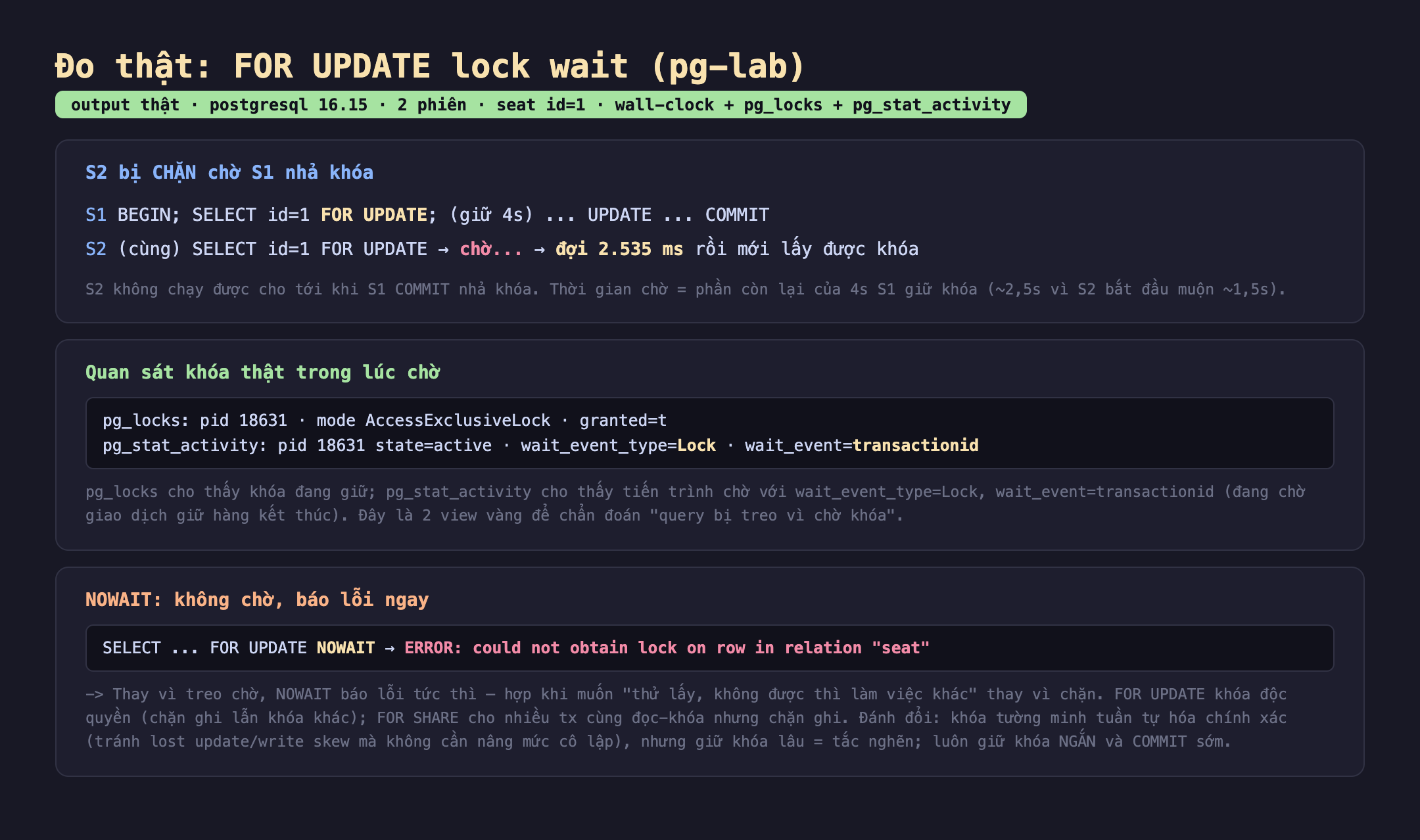 Bảng kết quả đo thật FOR UPDATE lock wait trên pg-lab postgresql 16.15 với 2 phiên seat id 1 wall-clock cộng pg_locks cộng pg_stat_activity: S2 bị chặn chờ S1 nhả khóa, S1 BEGIN SELECT id 1 FOR UPDATE giữ 4s UPDATE COMMIT, S2 cùng SELECT id 1 FOR UPDATE chờ đợi 2.535 ms rồi mới lấy được khóa, S2 không chạy được cho tới khi S1 COMMIT nhả khóa thời gian chờ bằng phần còn lại của 4s S1 giữ khóa; quan sát khóa thật trong lúc chờ pg_locks pid 18631 mode AccessExclusiveLock granted t, pg_stat_activity pid 18631 state active wait_event_type Lock wait_event transactionid đang chờ giao dịch giữ hàng kết thúc; NOWAIT không chờ báo lỗi ngay SELECT FOR UPDATE NOWAIT ERROR could not obtain lock on row in relation seat. Badge output thật màu xanh
