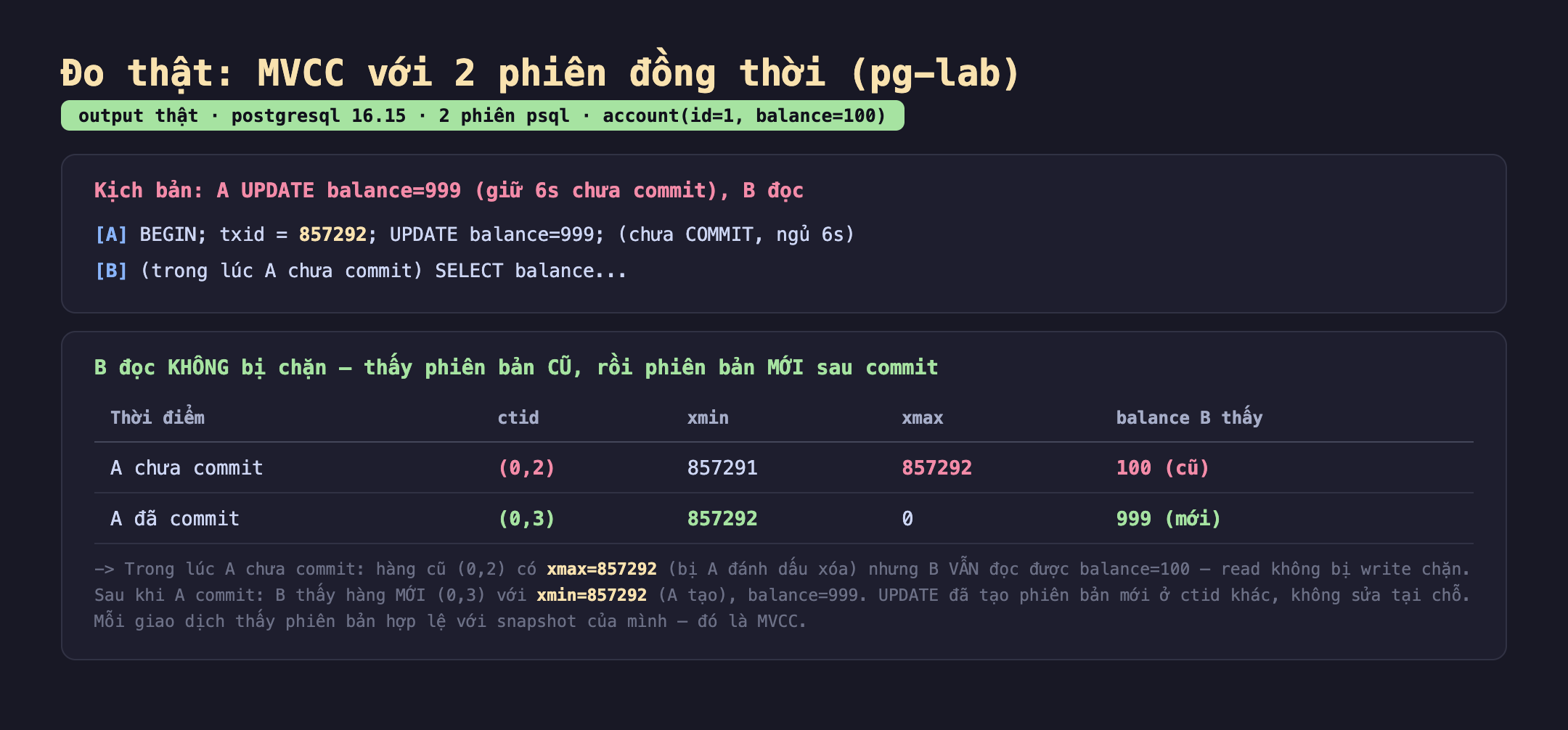 Bảng kết quả đo thật MVCC với 2 phiên đồng thời pg-lab postgresql 16.15 2 phiên psql account id 1 balance 100: kịch bản A UPDATE balance 999 giữ 6 giây chưa commit B đọc, A BEGIN txid 857292 UPDATE balance 999 chưa COMMIT ngủ 6 giây, B trong lúc A chưa commit SELECT balance; B đọc không bị chặn thấy phiên bản cũ rồi phiên bản mới sau commit, thời điểm A chưa commit ctid 0,2 xmin 857291 xmax 857292 balance B thấy 100 cũ, thời điểm A đã commit ctid 0,3 xmin 857292 xmax 0 balance B thấy 999 mới. Trong lúc A chưa commit hàng cũ 0,2 có xmax 857292 bị A đánh dấu xóa nhưng B vẫn đọc được balance 100 read không bị write chặn, sau khi A commit B thấy hàng mới 0,3 với xmin 857292 A tạo balance 999 UPDATE đã tạo phiên bản mới ở ctid khác không sửa tại chỗ. Badge output thật màu xanh
