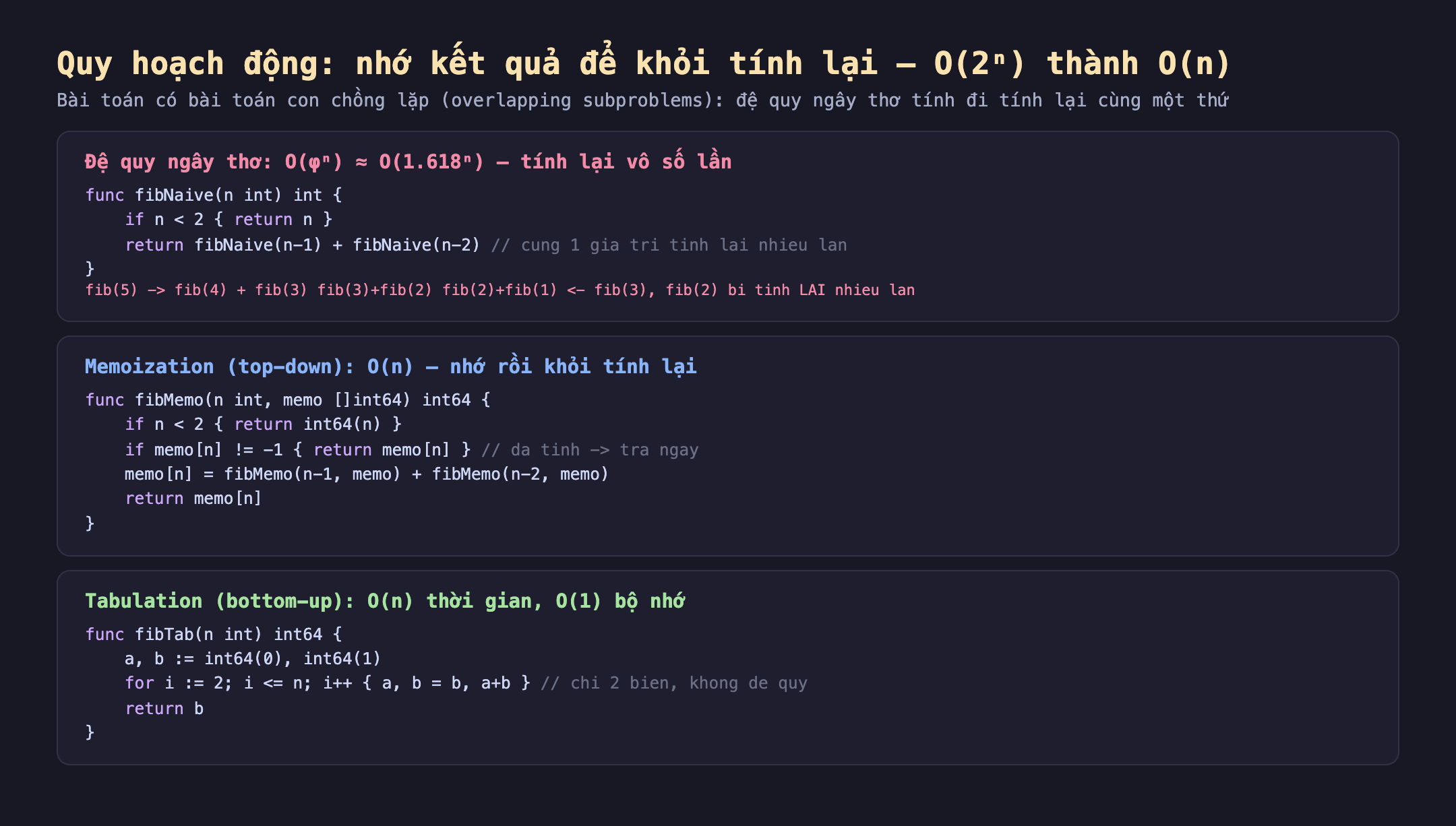 Ba cách tính Fibonacci viết bằng Go: đệ quy ngây thơ độ phức tạp O của phi mũ n gọi fibNaive n trừ 1 cộng fibNaive n trừ 2 cùng một giá trị bị tính lại nhiều lần với cây đệ quy cho thấy fib 3 và fib 2 bị tính lại; memoization top-down O của n nếu memo n đã tính thì trả ngay nếu chưa thì tính rồi lưu vào mảng memo; tabulation bottom-up O của n thời gian O của 1 bộ nhớ chỉ giữ hai biến a và b lặp từ dưới lên không đệ quy