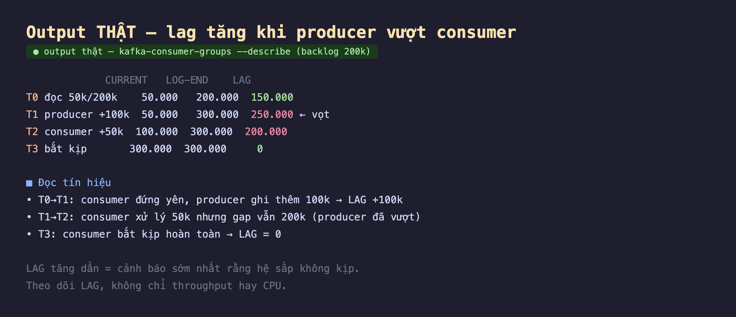 Ảnh chụp output thật nền tối lag tăng khi producer vượt consumer kafka-consumer-groups describe backlog 200k, cột CURRENT LOG-END LAG, T0 đọc 50k trên 200k CURRENT 50000 LOG-END 200000 LAG 150000, T1 producer cộng 100k CURRENT 50000 LOG-END 300000 LAG 250000 vọt, T2 consumer cộng 50k CURRENT 100000 LOG-END 300000 LAG 200000, T3 bắt kịp CURRENT 300000 LOG-END 300000 LAG 0, đọc tín hiệu T0 sang T1 consumer đứng yên producer ghi thêm 100k LAG cộng 100k, T1 sang T2 consumer xử lý 50k nhưng gap vẫn 200k producer đã vượt, T3 consumer bắt kịp hoàn toàn LAG bằng 0, LAG tăng dần là cảnh báo sớm nhất rằng hệ sắp không kịp theo dõi LAG không chỉ throughput hay CPU
