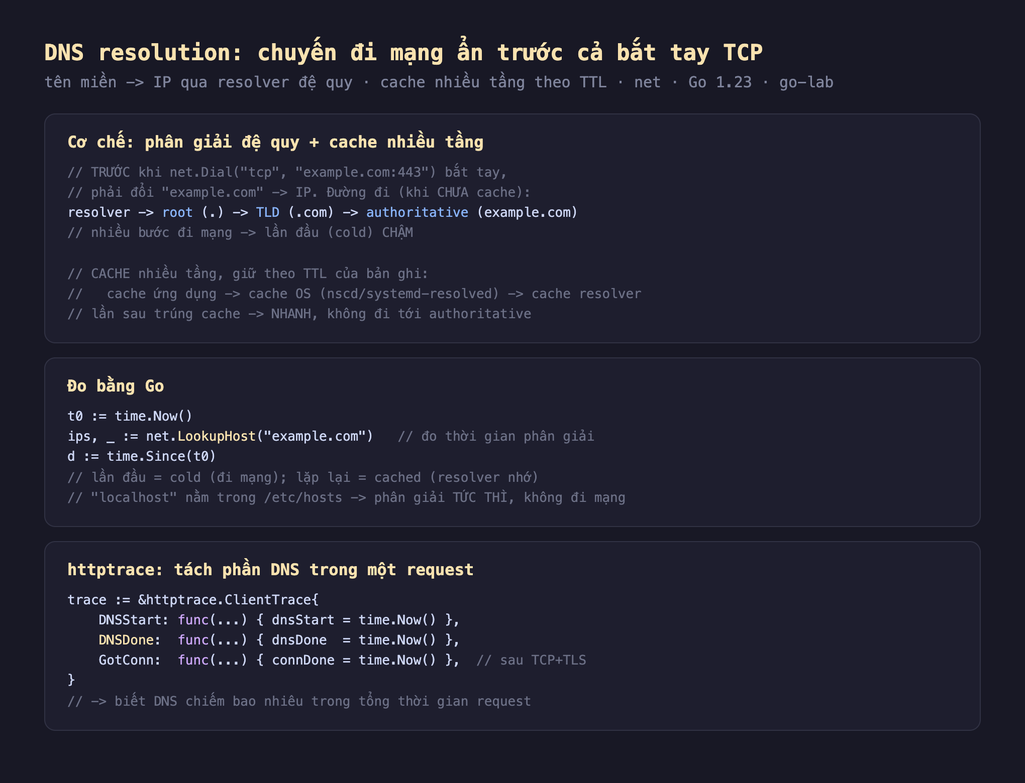 Ảnh chụp đoạn mã Go nền tối minh hoạ DNS resolution, cơ chế phân giải đệ quy cộng cache nhiều tầng trước khi net Dial tcp example.com 443 bắt tay phải đổi example.com sang IP đường đi khi chưa cache resolver root chấm TLD .com authoritative example.com nhiều bước đi mạng lần đầu cold chậm cache nhiều tầng giữ theo TTL của bản ghi cache ứng dụng cache OS nscd systemd-resolved cache resolver lần sau trúng cache nhanh không đi tới authoritative, đo bằng Go t0 time Now ips net LookupHost example.com đo thời gian phân giải d time Since t0 lần đầu cold đi mạng lặp lại cached resolver nhớ localhost nằm trong etc hosts phân giải tức thì không đi mạng, httptrace tách phần DNS trong một request trace httptrace ClientTrace DNSStart dnsStart DNSDone dnsDone GotConn connDone sau TCP TLS biết DNS chiếm bao nhiêu trong tổng thời gian request