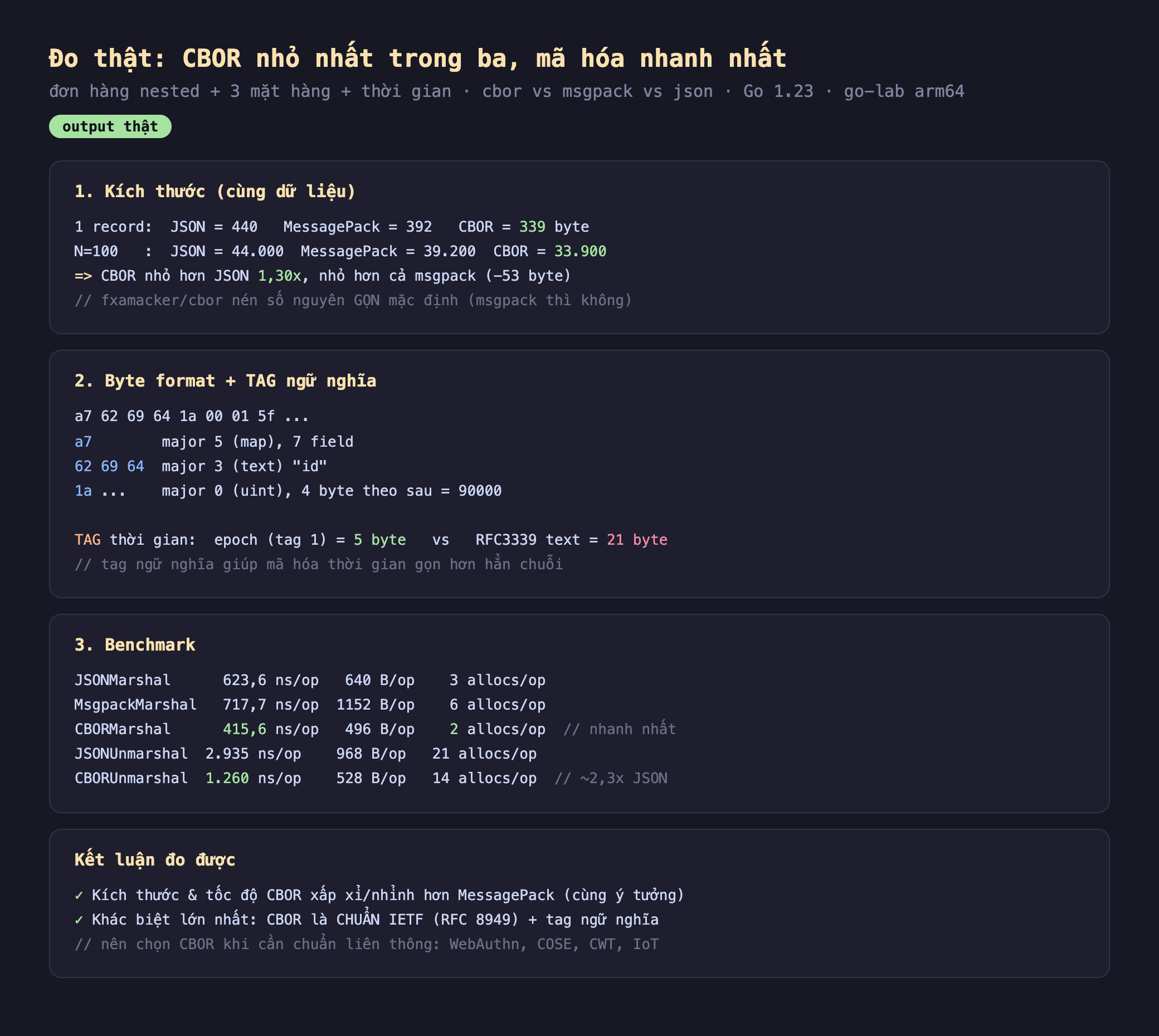 Ảnh chụp bảng kết quả chạy thật CBOR output thật, một kích thước cùng dữ liệu 1 record JSON 440 MessagePack 392 CBOR 339 byte N bằng 100 JSON 44000 MessagePack 39200 CBOR 33900 CBOR nhỏ hơn JSON 1.30x nhỏ hơn cả msgpack trừ 53 byte fxamacker cbor nén số nguyên gọn mặc định msgpack thì không, hai byte format cộng TAG ngữ nghĩa a7 62 69 64 1a 00 01 5f a7 major 5 map 7 field 62 69 64 major 3 text id 1a major 0 uint 4 byte theo sau bằng 90000 TAG thời gian epoch tag 1 bằng 5 byte vs RFC3339 text bằng 21 byte tag ngữ nghĩa giúp mã hóa thời gian gọn hơn hẳn chuỗi, ba benchmark JSONMarshal 623.6 ns op 640 B op 3 allocs op MsgpackMarshal 717.7 ns op 1152 B op 6 allocs op CBORMarshal 415.6 ns op 496 B op 2 allocs op nhanh nhất JSONUnmarshal 2935 ns op 968 B op 21 allocs op CBORUnmarshal 1260 ns op 528 B op 14 allocs op 2.3x JSON, kết luận kích thước và tốc độ CBOR xấp xỉ nhỉnh hơn MessagePack cùng ý tưởng khác biệt lớn nhất CBOR là chuẩn IETF RFC 8949 cộng tag ngữ nghĩa nên chọn CBOR khi cần chuẩn liên thông WebAuthn COSE CWT IoT