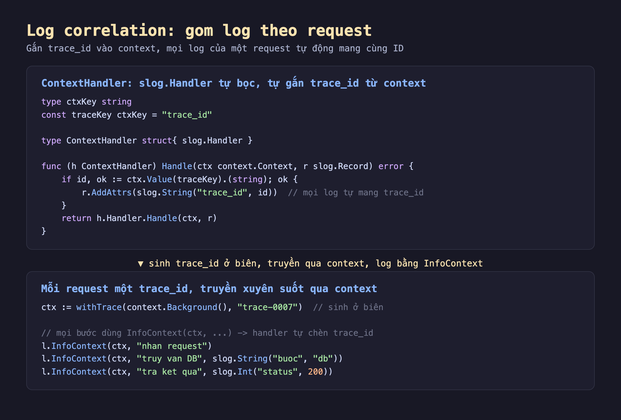 Ảnh chụp đoạn mã nền tối minh hoạ log correlation gắn trace_id vào context, khối trên ContextHandler là struct nhúng slog.Handler hàm Handle nhận ctx và record r nếu lấy được id kiểu chuỗi từ ctx.Value traceKey thì gọi r.AddAttrs slog.String trace_id id để mọi log tự mang trace_id rồi gọi handler gốc, khối dưới mỗi request một trace_id truyền xuyên suốt qua context tạo ctx bằng withTrace context.Background trace-0007 sinh ở biên mọi bước dùng InfoContext ctx nhan request truy van DB với slog.String buoc db tra ket qua với slog.Int status 200 handler tự chèn trace_id