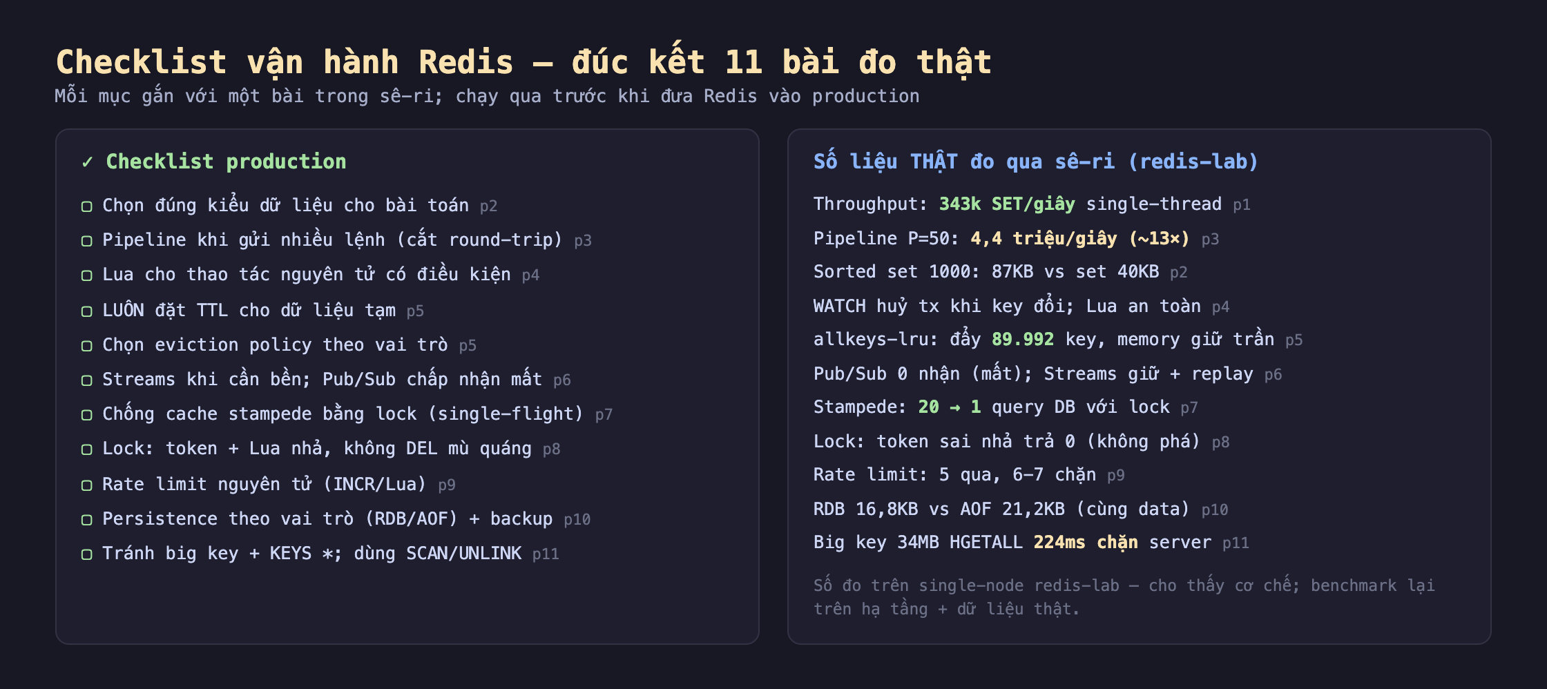 Ảnh chụp nền tối checklist vận hành Redis đúc kết 11 bài đo thật mỗi mục gắn với một bài trong sê-ri chạy qua trước khi đưa Redis vào production. Checklist production chọn đúng kiểu dữ liệu cho bài toán p2 pipeline khi gửi nhiều lệnh cắt round-trip p3 Lua cho thao tác nguyên tử có điều kiện p4 luôn đặt TTL cho dữ liệu tạm p5 chọn eviction policy theo vai trò p5 Streams khi cần bền Pub Sub chấp nhận mất p6 chống cache stampede bằng lock single-flight p7 lock token cộng Lua nhả không DEL mù quáng p8 rate limit nguyên tử INCR Lua p9 persistence theo vai trò RDB AOF cộng backup p10 tránh big key cộng KEYS sao dùng SCAN UNLINK p11. Số liệu thật đo qua sê-ri redis-lab throughput 343k SET mỗi giây single-thread p1 pipeline P 50 4,4 triệu mỗi giây khoảng 13 lần p3 sorted set 1000 87KB vs set 40KB p2 WATCH huỷ tx khi key đổi Lua an toàn p4 allkeys-lru đẩy 89.992 key memory giữ trần p5 Pub Sub 0 nhận mất Streams giữ cộng replay p6 stampede 20 sang 1 query DB với lock p7 lock token sai nhả trả 0 không phá p8 rate limit 5 qua 6-7 chặn p9 RDB 16,8KB vs AOF 21,2KB cùng data p10 big key 34MB HGETALL 224ms chặn server p11