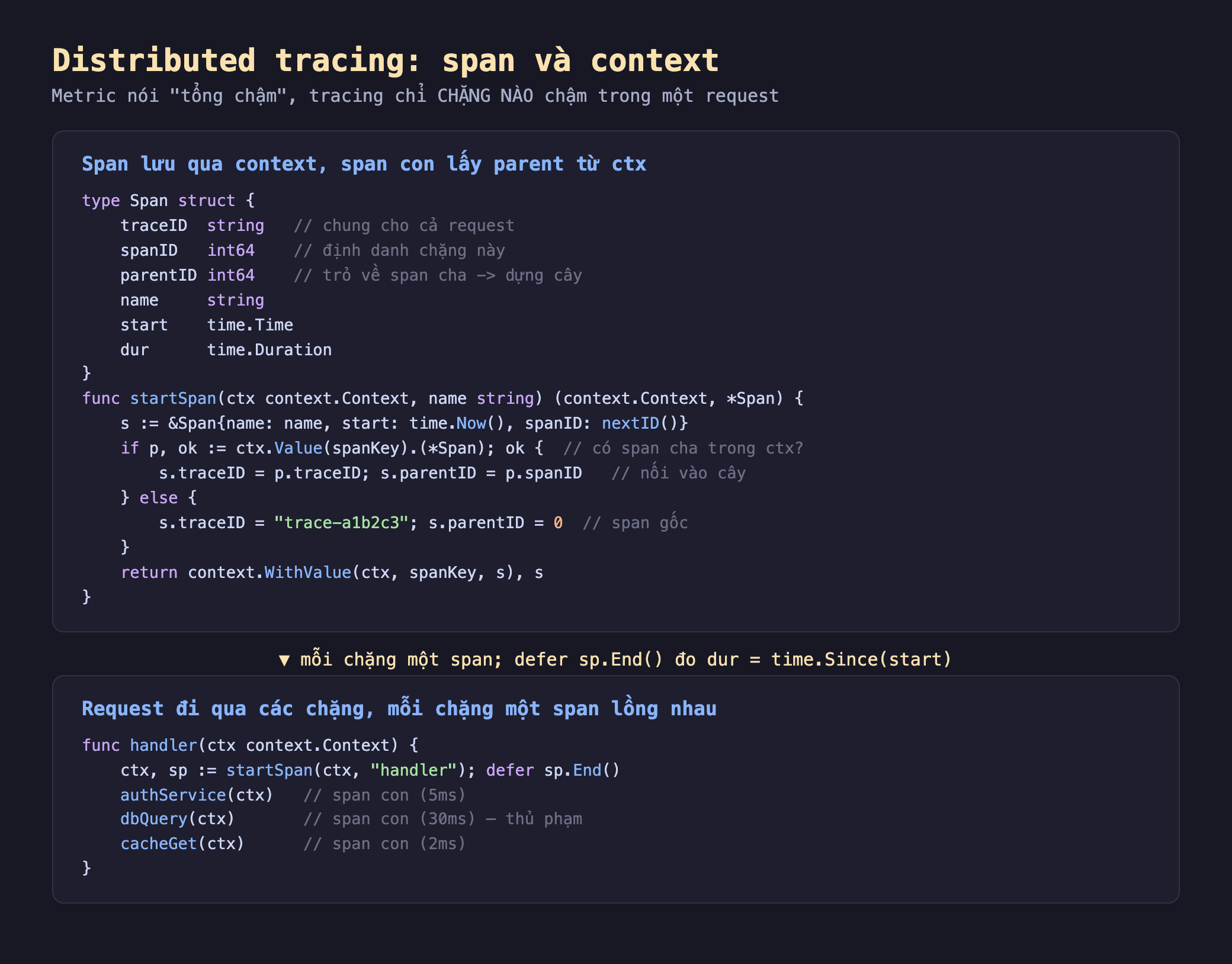 Ảnh chụp đoạn mã nền tối minh hoạ distributed tracing span và context, khối trên định nghĩa Span struct gồm traceID chung cho cả request spanID định danh chặng này parentID trỏ về span cha để dựng cây name start start dur duration hàm startSpan nhận ctx và name tạo span mới với spanID nextID nếu có span cha p trong ctx.Value spanKey thì lấy traceID của cha và parentID bằng spanID cha nối vào cây nếu không thì traceID trace-a1b2c3 parentID 0 span gốc trả về context.WithValue ctx spanKey s và s, khối dưới request đi qua các chặng mỗi chặng một span lồng nhau hàm handler tạo span handler defer sp.End rồi gọi authService ctx span con 5ms dbQuery ctx span con 30ms thủ phạm cacheGet ctx span con 2ms