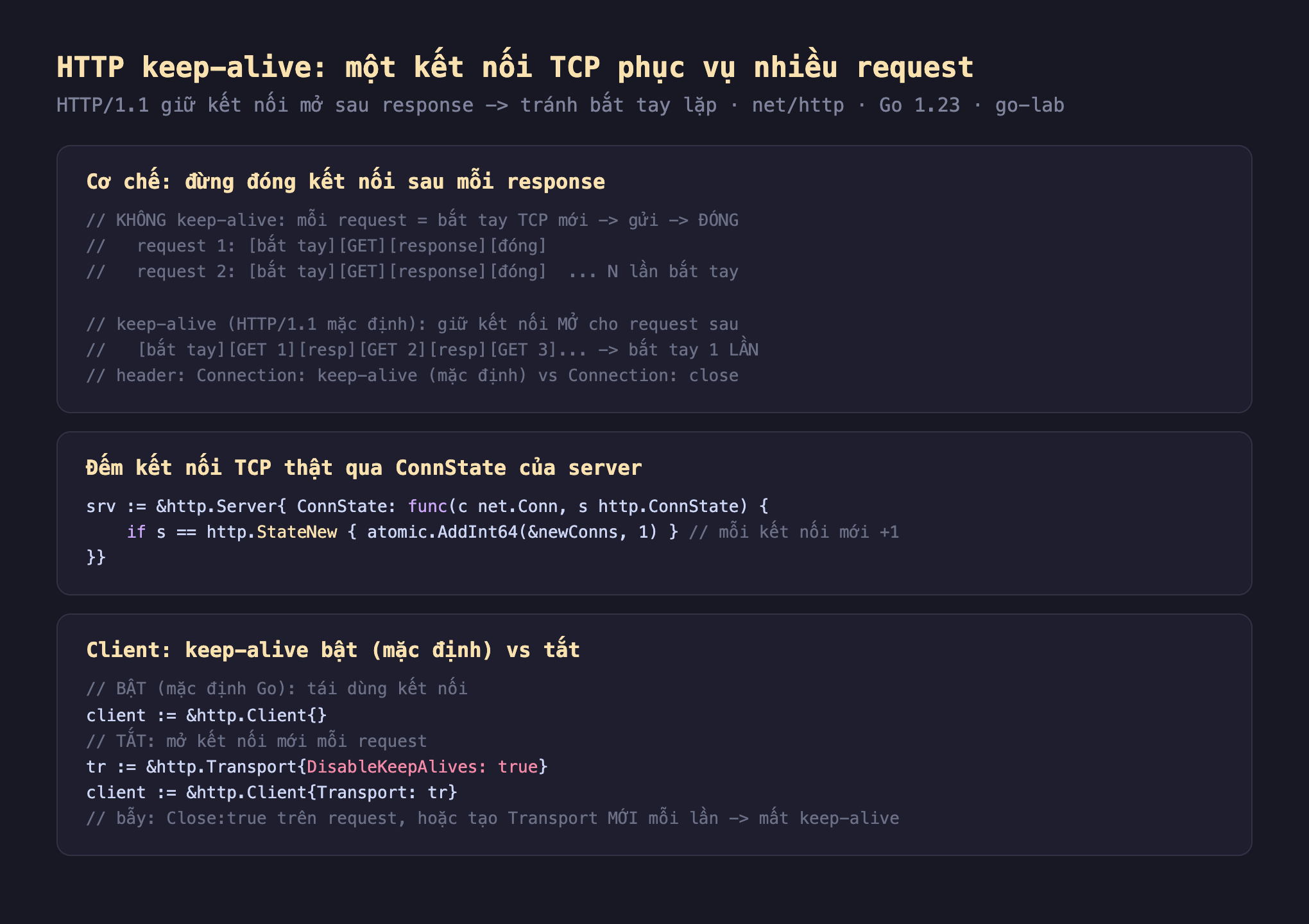 Ảnh chụp đoạn mã Go nền tối minh hoạ HTTP keep-alive, cơ chế đừng đóng kết nối sau mỗi response không keep-alive mỗi request bắt tay TCP mới gửi đóng N lần bắt tay request 1 bắt tay GET response đóng request 2 bắt tay GET response đóng keep-alive HTTP1.1 mặc định giữ kết nối mở cho request sau bắt tay GET 1 resp GET 2 resp GET 3 bắt tay 1 lần header Connection keep-alive mặc định vs Connection close, đếm kết nối TCP thật qua ConnState của server srv http Server ConnState func c net Conn s http ConnState if s bằng http StateNew atomic AddInt64 newConns 1 mỗi kết nối mới cộng 1, client keep-alive bật mặc định vs tắt bật mặc định Go tái dùng kết nối client http Client tắt mở kết nối mới mỗi request tr http Transport DisableKeepAlives true client http Client Transport tr bẫy Close true trên request hoặc tạo Transport mới mỗi lần mất keep-alive