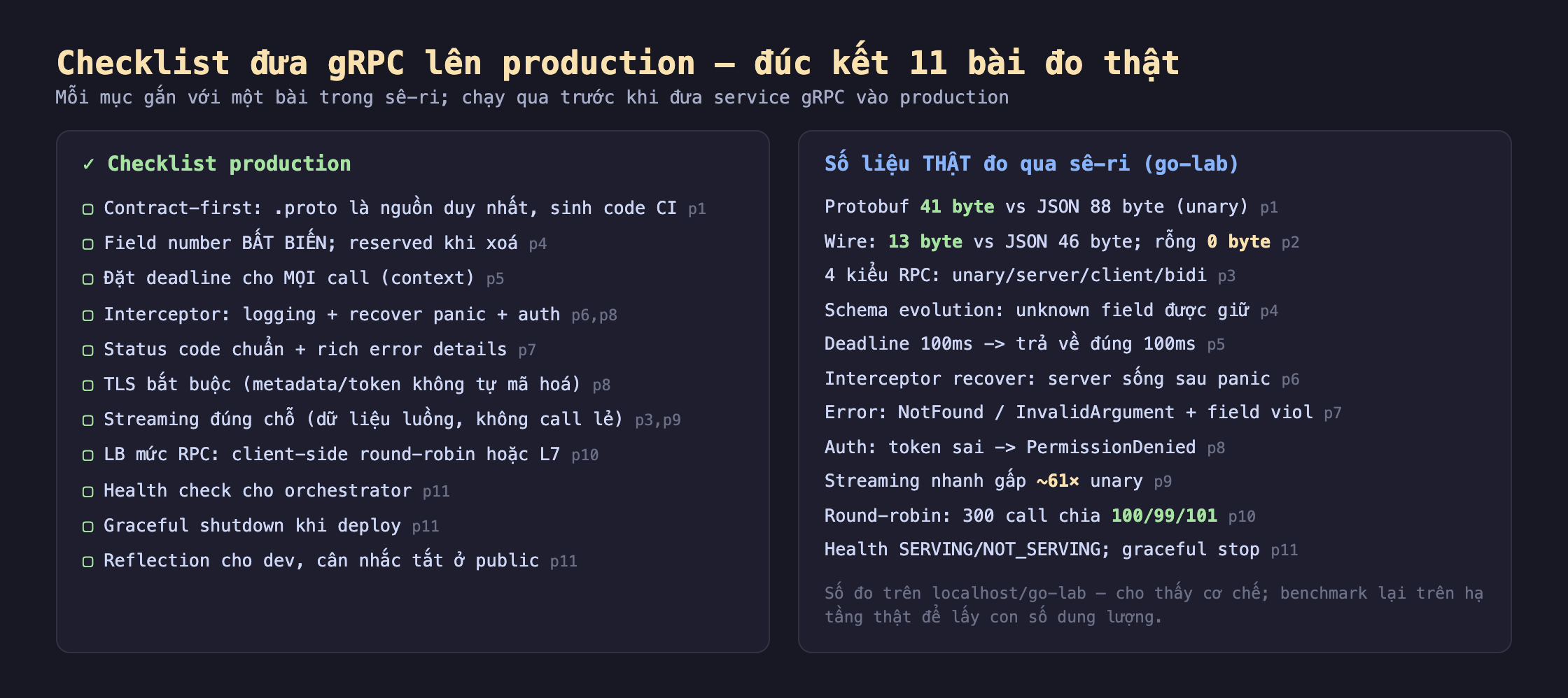 Ảnh chụp nền tối checklist đưa gRPC lên production đúc kết 11 bài đo thật mỗi mục gắn với một bài trong sê-ri chạy qua trước khi đưa service gRPC vào production. Checklist production contract-first proto là nguồn duy nhất sinh code CI p1, field number bất biến reserved khi xoá p4, đặt deadline cho mọi call context p5, interceptor logging cộng recover panic cộng auth p6 p8, status code chuẩn cộng rich error details p7, TLS bắt buộc metadata token không tự mã hoá p8, streaming đúng chỗ dữ liệu luồng không call lẻ p3 p9, LB mức RPC client-side round-robin hoặc L7 p10, health check cho orchestrator p11, graceful shutdown khi deploy p11, reflection cho dev cân nhắc tắt ở public p11. Số liệu thật đo qua sê-ri go-lab Protobuf 41 byte vs JSON 88 byte unary p1, wire 13 byte vs JSON 46 byte rỗng 0 byte p2, 4 kiểu RPC unary server client bidi p3, schema evolution unknown field được giữ p4, deadline 100ms trả về đúng 100ms p5, interceptor recover server sống sau panic p6, error NotFound InvalidArgument cộng field viol p7, auth token sai PermissionDenied p8, streaming nhanh gấp khoảng 61 lần unary p9, round-robin 300 call chia 100 99 101 p10, health SERVING NOT_SERVING graceful stop p11