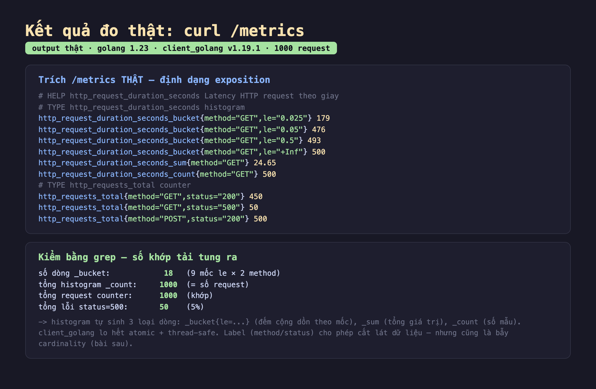 Ảnh chụp bảng kết quả chạy thật curl /metrics output thật golang 1.23 client_golang v1.19.1 1000 request, khối trích /metrics thật định dạng exposition có HELP và TYPE http_request_duration_seconds histogram các dòng _bucket method GET le 0.025 bằng 179 le 0.05 bằng 476 le 0.5 bằng 493 le +Inf bằng 500 dòng _sum method GET bằng 24.65 dòng _count method GET bằng 500 rồi TYPE http_requests_total counter http_requests_total method GET status 200 bằng 450 method GET status 500 bằng 50 method POST status 200 bằng 500, khối kiểm bằng grep số dòng _bucket 18 chín mốc le nhân 2 method tổng histogram _count 1000 bằng số request tổng request counter 1000 khớp tổng lỗi status 500 bằng 50 5 phần trăm histogram tự sinh ba loại dòng _bucket _sum _count client_golang lo hết atomic thread-safe label cho phép cắt lát dữ liệu nhưng cũng là bẫy cardinality