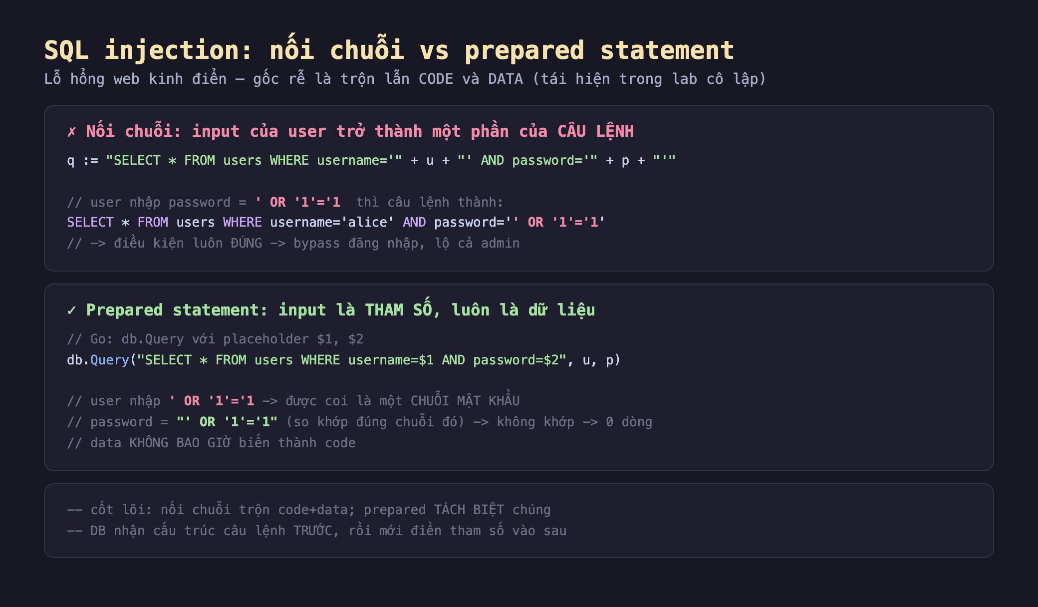 Ảnh chụp đoạn mã nền tối minh hoạ SQL injection nối chuỗi vs prepared statement, khối nối chuỗi input của user trở thành một phần của câu lệnh q bằng SELECT sao FROM users WHERE username bằng nối u nối AND password bằng nối p user nhập password bằng dấu nháy OR 1 bằng 1 thì câu lệnh thành SELECT sao FROM users WHERE username alice AND password OR 1 bằng 1 điều kiện luôn đúng bypass đăng nhập lộ cả admin, khối prepared statement input là tham số luôn là dữ liệu Go db.Query với placeholder dollar 1 dollar 2 user nhập OR 1 bằng 1 được coi là một chuỗi mật khẩu password bằng chuỗi đó so khớp đúng không khớp 0 dòng data không bao giờ biến thành code, khối cốt lõi nối chuỗi trộn code cộng data prepared tách biệt chúng DB nhận cấu trúc câu lệnh trước rồi mới điền tham số vào sau