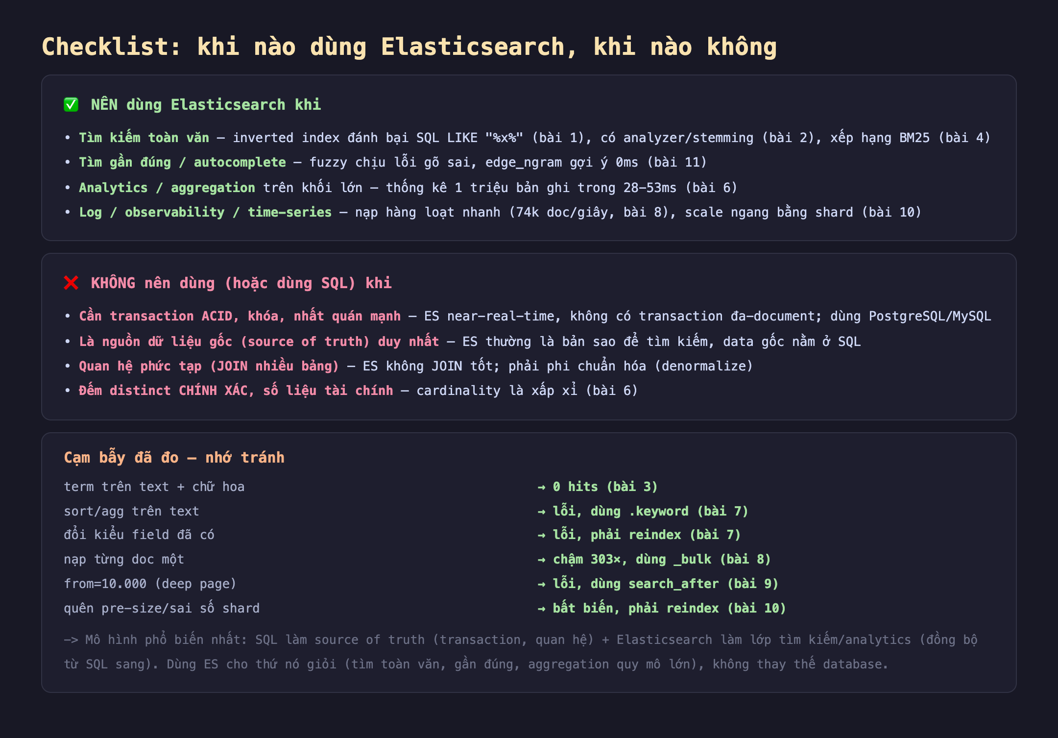 Checklist khi nào dùng Elasticsearch khi nào không: nên dùng Elasticsearch khi tìm kiếm toàn văn inverted index đánh bại SQL LIKE có analyzer stemming xếp hạng BM25, tìm gần đúng autocomplete fuzzy chịu lỗi gõ sai edge_ngram gợi ý 0ms, analytics aggregation trên khối lớn thống kê 1 triệu bản ghi trong 28-53ms, log observability time-series nạp hàng loạt nhanh 74k doc trên giây scale ngang bằng shard; không nên dùng khi cần transaction ACID khóa nhất quán mạnh ES near-real-time không có transaction đa document dùng PostgreSQL MySQL, là nguồn dữ liệu gốc duy nhất ES thường là bản sao để tìm kiếm, quan hệ phức tạp JOIN nhiều bảng ES không JOIN tốt phải phi chuẩn hóa, đếm distinct chính xác số liệu tài chính cardinality là xấp xỉ; cạm bẫy đã đo term trên text chữ hoa 0 hits, sort agg trên text lỗi dùng chấm keyword, đổi kiểu field đã có lỗi phải reindex, nạp từng doc chậm 303 lần dùng _bulk, from 10.000 lỗi dùng search_after, sai số shard bất biến phải reindex