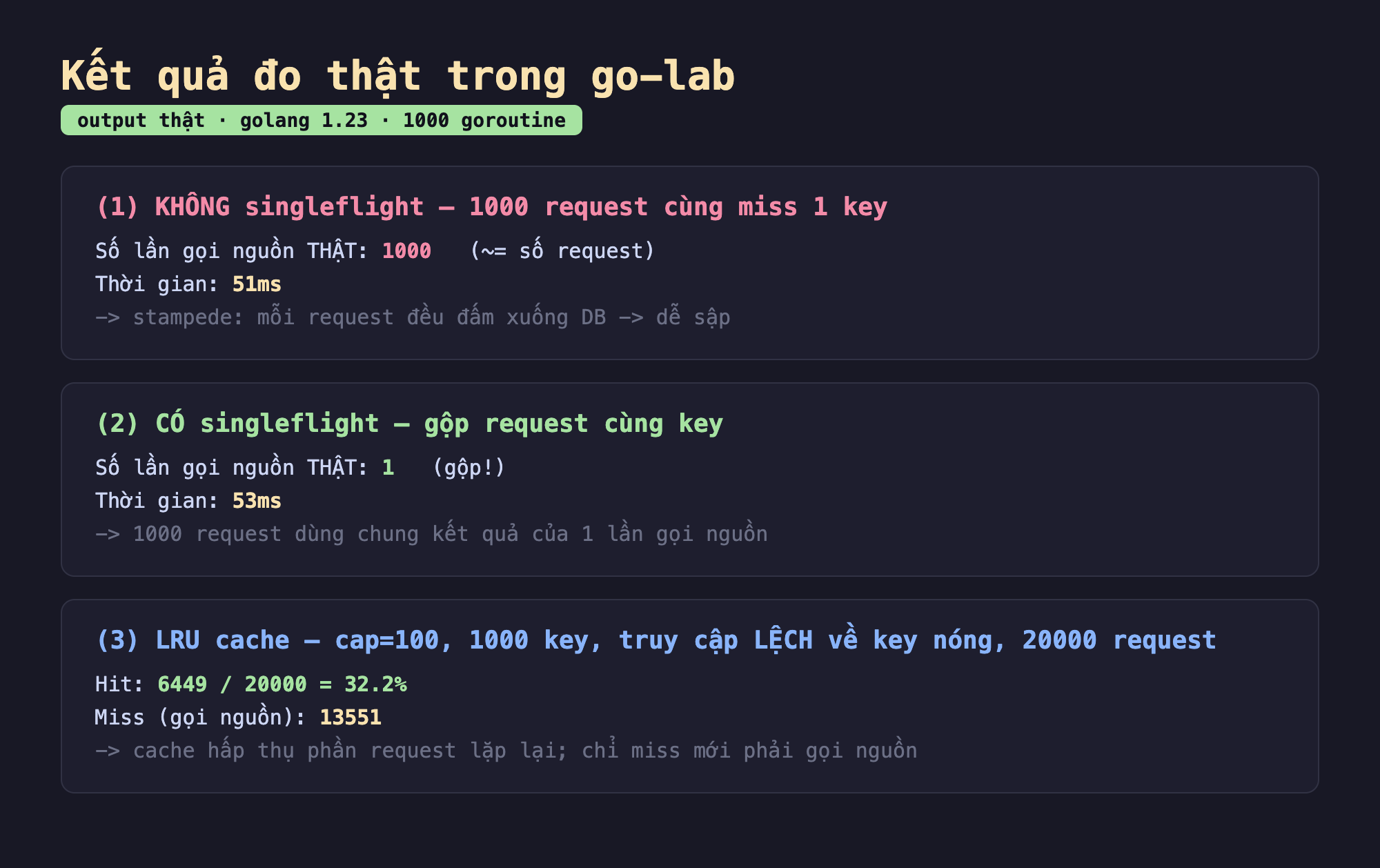 Ảnh chụp bảng kết quả chạy thật trong go-lab output thật golang 1.23 1000 goroutine, mục một KHÔNG singleflight 1000 request cùng miss 1 key số lần gọi nguồn thật 1000 xấp xỉ số request thời gian 51 mili giây kết luận stampede mỗi request đều đấm xuống DB dễ sập, mục hai CÓ singleflight gộp request cùng key số lần gọi nguồn thật 1 gộp thời gian 53 mili giây 1000 request dùng chung kết quả của 1 lần gọi nguồn, mục ba LRU cache cap 100 với 1000 key truy cập lệch về key nóng 20000 request Hit 6449 trên 20000 bằng 32.2 phần trăm Miss gọi nguồn 13551 cache hấp thụ phần request lặp lại chỉ miss mới phải gọi nguồn