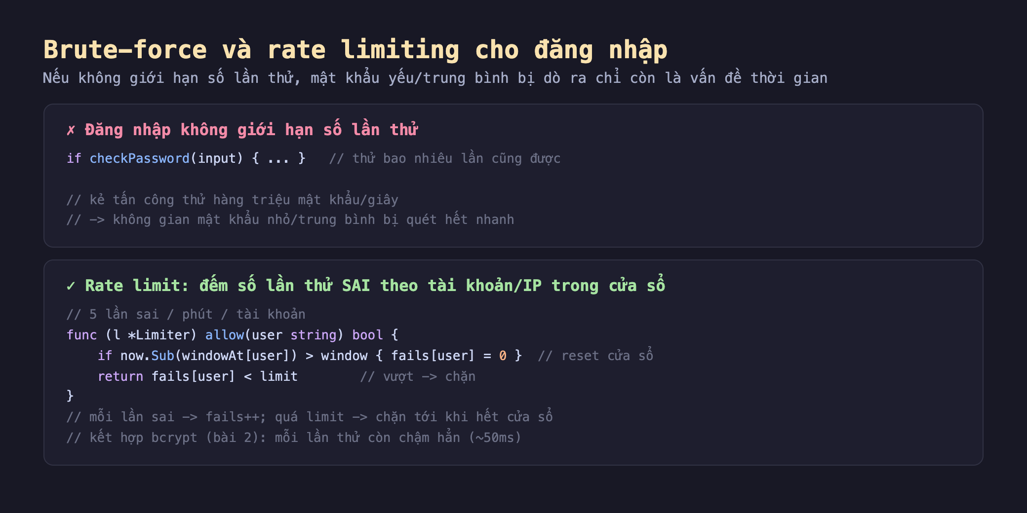 Ảnh chụp đoạn mã nền tối minh hoạ brute-force và rate limiting cho đăng nhập, khối sai đăng nhập không giới hạn số lần thử if checkPassword input thử bao nhiêu lần cũng được kẻ tấn công thử hàng triệu mật khẩu mỗi giây không gian mật khẩu nhỏ trung bình bị quét hết nhanh, khối đúng rate limit đếm số lần thử sai theo tài khoản IP trong cửa sổ 5 lần sai mỗi phút mỗi tài khoản func Limiter allow user string bool if now Sub windowAt user lớn hơn window thì fails user bằng 0 reset cửa sổ return fails user nhỏ hơn limit vượt chặn mỗi lần sai fails cộng cộng quá limit chặn tới khi hết cửa sổ kết hợp bcrypt bài 2 mỗi lần thử còn chậm hẳn khoảng 50ms