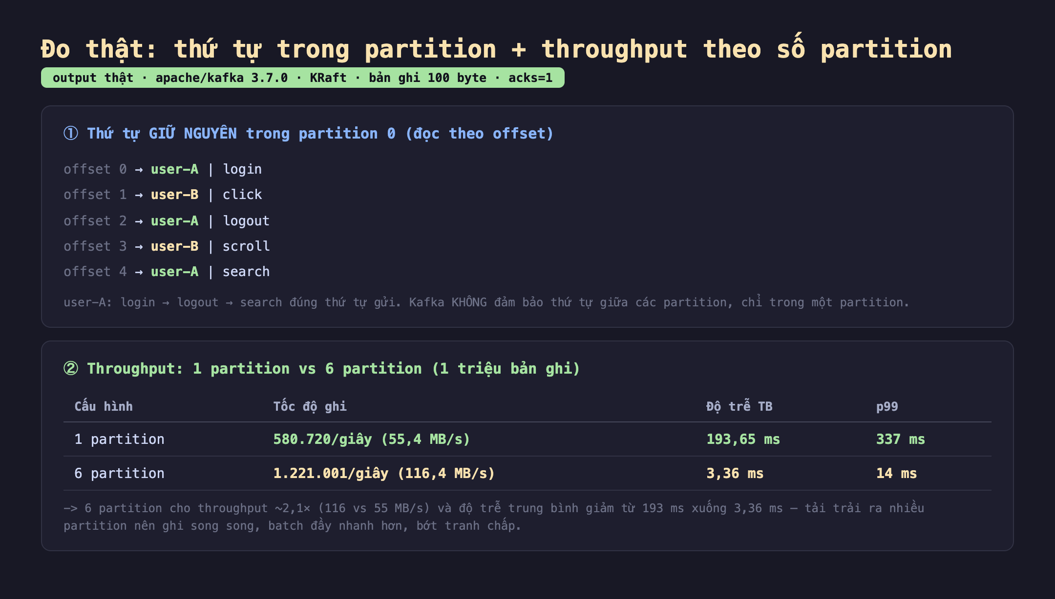 Ảnh chụp bảng kết quả đo thật thứ tự trong partition và throughput theo số partition output thật apache kafka 3.7.0 KRaft bản ghi 100 byte acks bằng 1. Một thứ tự giữ nguyên trong partition 0 đọc theo offset offset 0 user-A login offset 1 user-B click offset 2 user-A logout offset 3 user-B scroll offset 4 user-A search, user-A login logout search đúng thứ tự gửi Kafka không đảm bảo thứ tự giữa các partition chỉ trong một partition. Hai throughput 1 partition vs 6 partition 1 triệu bản ghi, cấu hình 1 partition tốc độ ghi 580.720 mỗi giây 55,4 MB mỗi giây độ trễ trung bình 193,65 ms p99 337 ms, cấu hình 6 partition tốc độ ghi 1.221.001 mỗi giây 116,4 MB mỗi giây độ trễ trung bình 3,36 ms p99 14 ms, 6 partition cho throughput khoảng 2,1 lần và độ trễ trung bình giảm từ 193 ms xuống 3,36 ms tải trải ra nhiều partition nên ghi song song batch đầy nhanh hơn bớt tranh chấp