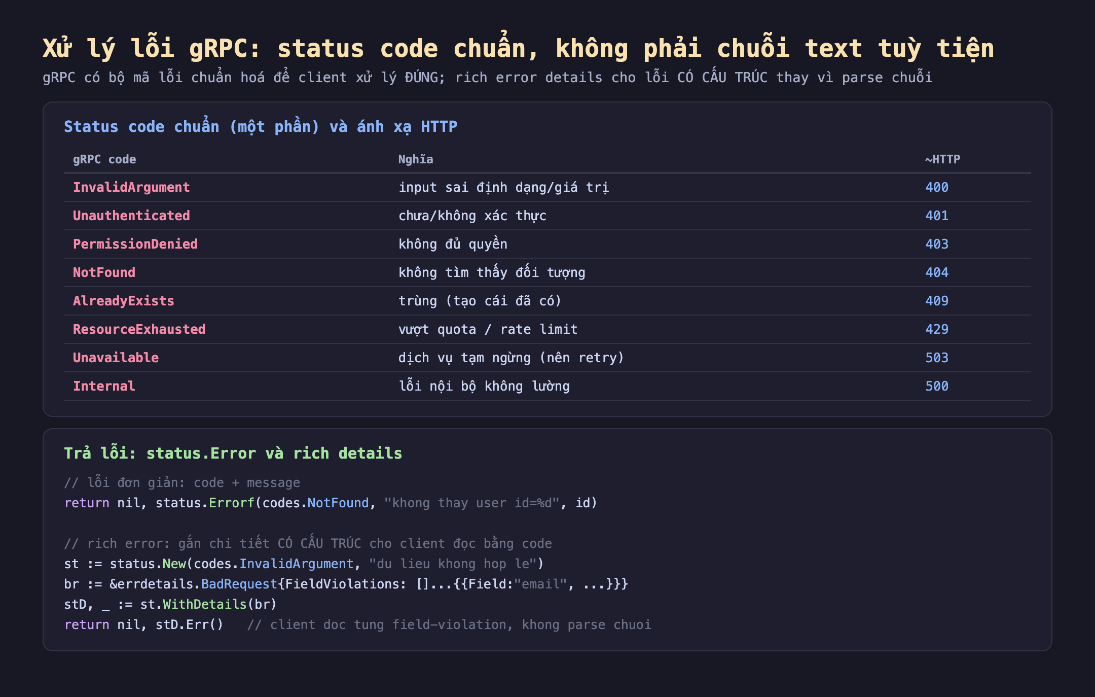 Ảnh chụp đoạn mã nền tối minh hoạ xử lý lỗi gRPC status code chuẩn không phải chuỗi text tuỳ tiện, gRPC có bộ mã lỗi chuẩn hoá để client xử lý đúng rich error details cho lỗi có cấu trúc thay vì parse chuỗi. Status code chuẩn và ánh xạ HTTP InvalidArgument input sai định dạng giá trị 400, Unauthenticated chưa không xác thực 401, PermissionDenied không đủ quyền 403, NotFound không tìm thấy đối tượng 404, AlreadyExists trùng tạo cái đã có 409, ResourceExhausted vượt quota rate limit 429, Unavailable dịch vụ tạm ngừng nên retry 503, Internal lỗi nội bộ không lường 500. Trả lỗi status.Error và rich details lỗi đơn giản code cộng message return nil status.Errorf codes.NotFound khong thay user id phần trăm d id rich error gắn chi tiết có cấu trúc cho client đọc bằng code st bằng status.New codes.InvalidArgument du lieu khong hop le br bằng errdetails.BadRequest FieldViolations Field email stD bằng st.WithDetails br return nil stD.Err client doc tung field-violation khong parse chuoi