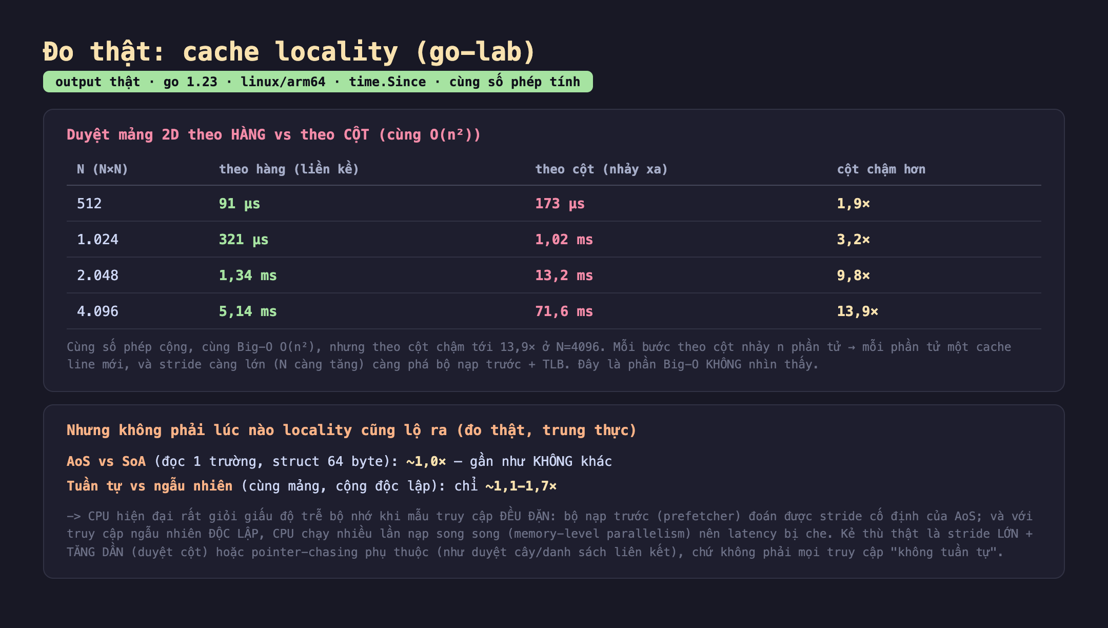 Bảng kết quả đo thật cache locality trong go-lab: duyệt mảng 2D theo hàng vs theo cột cùng O của n bình phương, N 512 theo hàng 91 micro giây theo cột 173 micro giây cột chậm 1,9 lần; N 1024 là 321 micro giây với 1,02 mili giây 3,2 lần; N 2048 là 1,34 mili giây với 13,2 mili giây 9,8 lần; N 4096 là 5,14 mili giây với 71,6 mili giây 13,9 lần. Nhưng không phải lúc nào locality cũng lộ ra AoS vs SoA đọc 1 trường struct 64 byte gần như 1,0 lần không khác, tuần tự vs ngẫu nhiên cộng độc lập chỉ 1,1 tới 1,7 lần. Badge output thật màu xanh