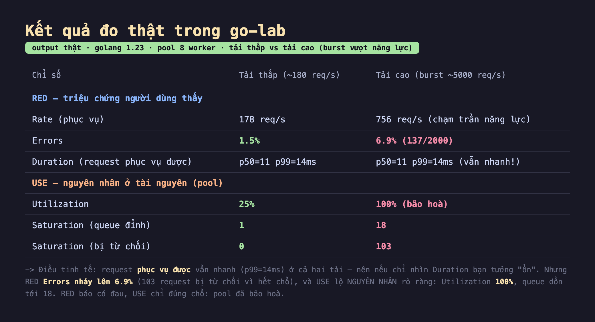 Ảnh chụp bảng kết quả chạy thật trong go-lab output thật golang 1.23 pool 8 worker tải thấp vs tải cao burst vượt năng lực, nhóm RED triệu chứng người dùng thấy Rate phục vụ tải thấp 178 req mỗi giây tải cao 756 req mỗi giây chạm trần năng lực Errors tải thấp 1.5 phần trăm tải cao 6.9 phần trăm 137 trên 2000 Duration request phục vụ được tải thấp p50 11 p99 14ms tải cao p50 11 p99 14ms vẫn nhanh, nhóm USE nguyên nhân ở tài nguyên pool Utilization tải thấp 25 phần trăm tải cao 100 phần trăm bão hoà Saturation queue đỉnh tải thấp 1 tải cao 18 Saturation bị từ chối tải thấp 0 tải cao 103, chú thích điều tinh tế request phục vụ được vẫn nhanh p99 14ms ở cả hai tải nên nếu chỉ nhìn Duration bạn tưởng ổn nhưng RED Errors nhảy lên 6.9 phần trăm 103 request bị từ chối vì hết chỗ và USE lộ nguyên nhân Utilization 100 phần trăm queue dồn tới 18 RED báo có đau USE chỉ đúng chỗ pool đã bão hoà