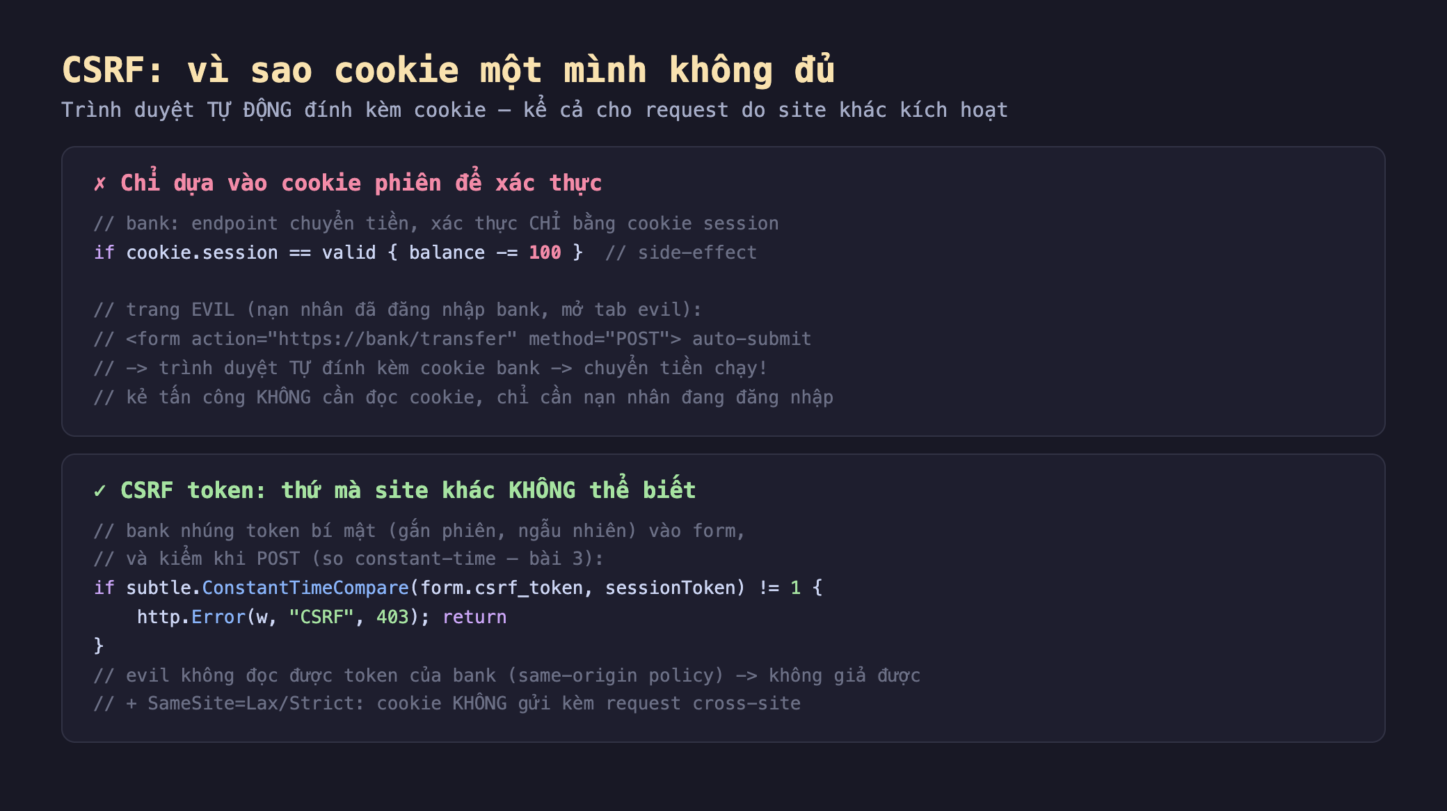 Ảnh chụp đoạn mã nền tối minh hoạ CSRF vì sao cookie một mình không đủ, khối chỉ dựa vào cookie phiên để xác thực bank endpoint chuyển tiền xác thực chỉ bằng cookie session if cookie.session hợp lệ thì balance trừ 100 side-effect trang evil nạn nhân đã đăng nhập bank mở tab evil form action bank transfer method POST auto-submit trình duyệt tự đính kèm cookie bank chuyển tiền chạy kẻ tấn công không cần đọc cookie chỉ cần nạn nhân đang đăng nhập, khối CSRF token thứ mà site khác không thể biết bank nhúng token bí mật gắn phiên ngẫu nhiên vào form và kiểm khi POST so constant-time if subtle.ConstantTimeCompare form token sessionToken khác 1 thì http.Error 403 return evil không đọc được token của bank same-origin policy không giả được cộng SameSite Lax Strict cookie không gửi kèm request cross-site