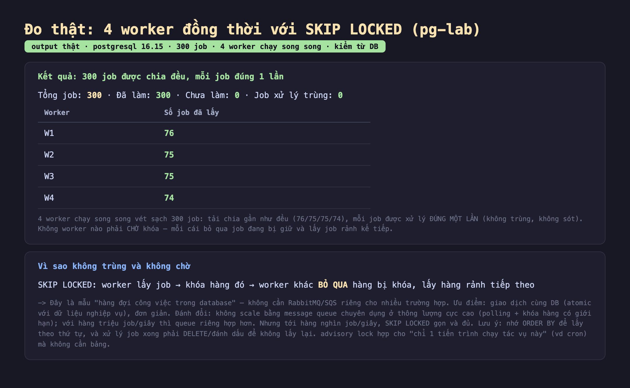 Bảng kết quả đo thật 4 worker đồng thời với SKIP LOCKED trên pg-lab postgresql 16.15 300 job 4 worker chạy song song kiểm từ DB: kết quả 300 job được chia đều mỗi job đúng 1 lần, tổng job 300 đã làm 300 chưa làm 0 job xử lý trùng 0, worker W1 76 job W2 75 job W3 75 job W4 74 job; 4 worker chạy song song vét sạch 300 job tải chia gần như đều 76 75 75 74 mỗi job được xử lý đúng một lần không trùng không sót không worker nào phải chờ khóa mỗi cái bỏ qua job đang bị giữ và lấy job rảnh kế tiếp. Badge output thật màu xanh