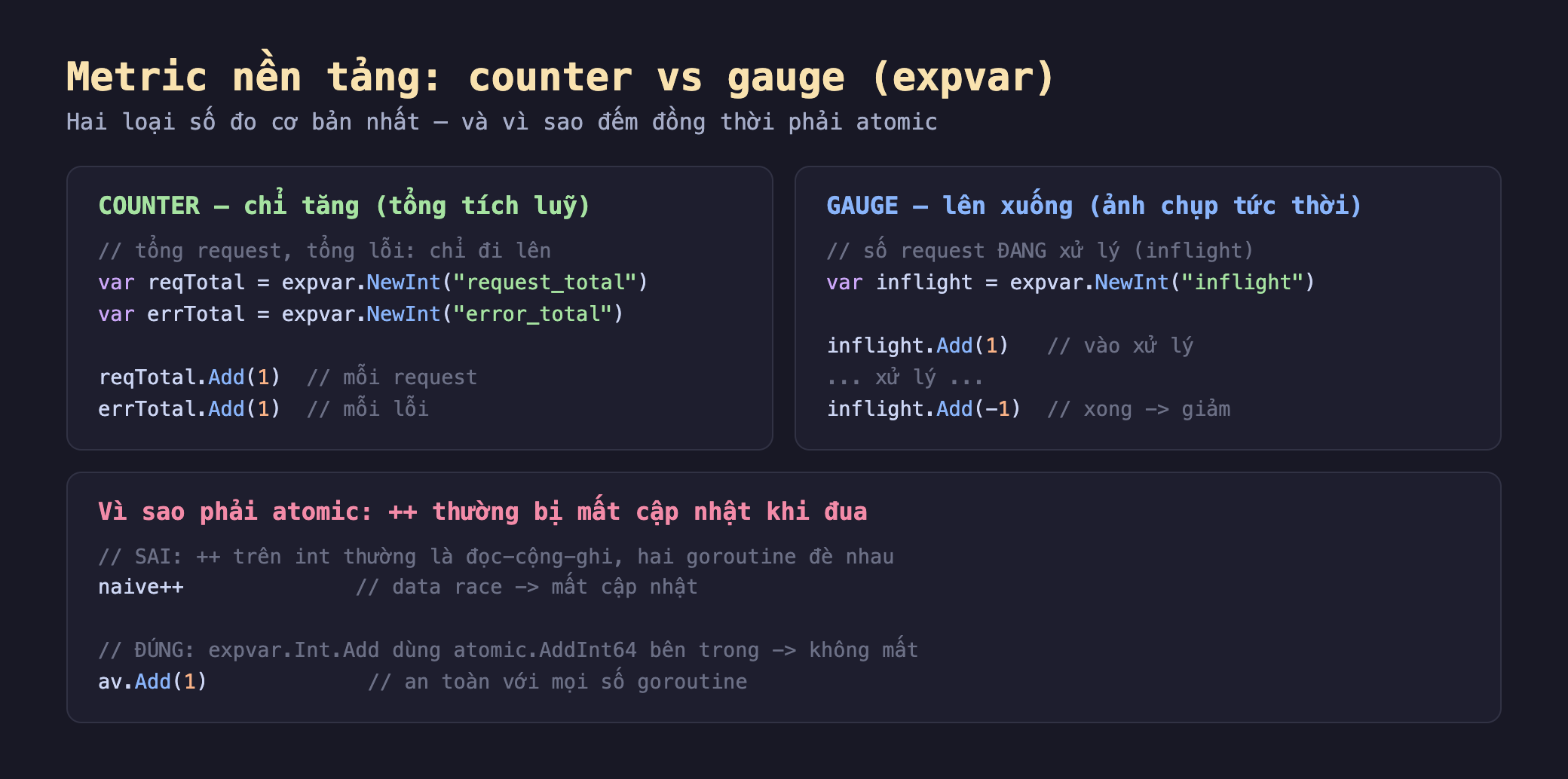 Ảnh chụp đoạn mã nền tối minh hoạ metric nền tảng counter vs gauge với expvar, khối counter chỉ tăng tổng tích luỹ var reqTotal bằng expvar.NewInt request_total var errTotal bằng expvar.NewInt error_total gọi reqTotal.Add 1 mỗi request errTotal.Add 1 mỗi lỗi, khối gauge lên xuống ảnh chụp tức thời var inflight bằng expvar.NewInt inflight gọi inflight.Add 1 vào xử lý rồi xử lý rồi inflight.Add -1 xong giảm, khối dưới vì sao phải atomic ++ thường bị mất cập nhật khi đua naive++ là đọc cộng ghi hai goroutine đè nhau data race mất cập nhật còn av.Add 1 expvar.Int.Add dùng atomic.AddInt64 bên trong không mất an toàn với mọi số goroutine