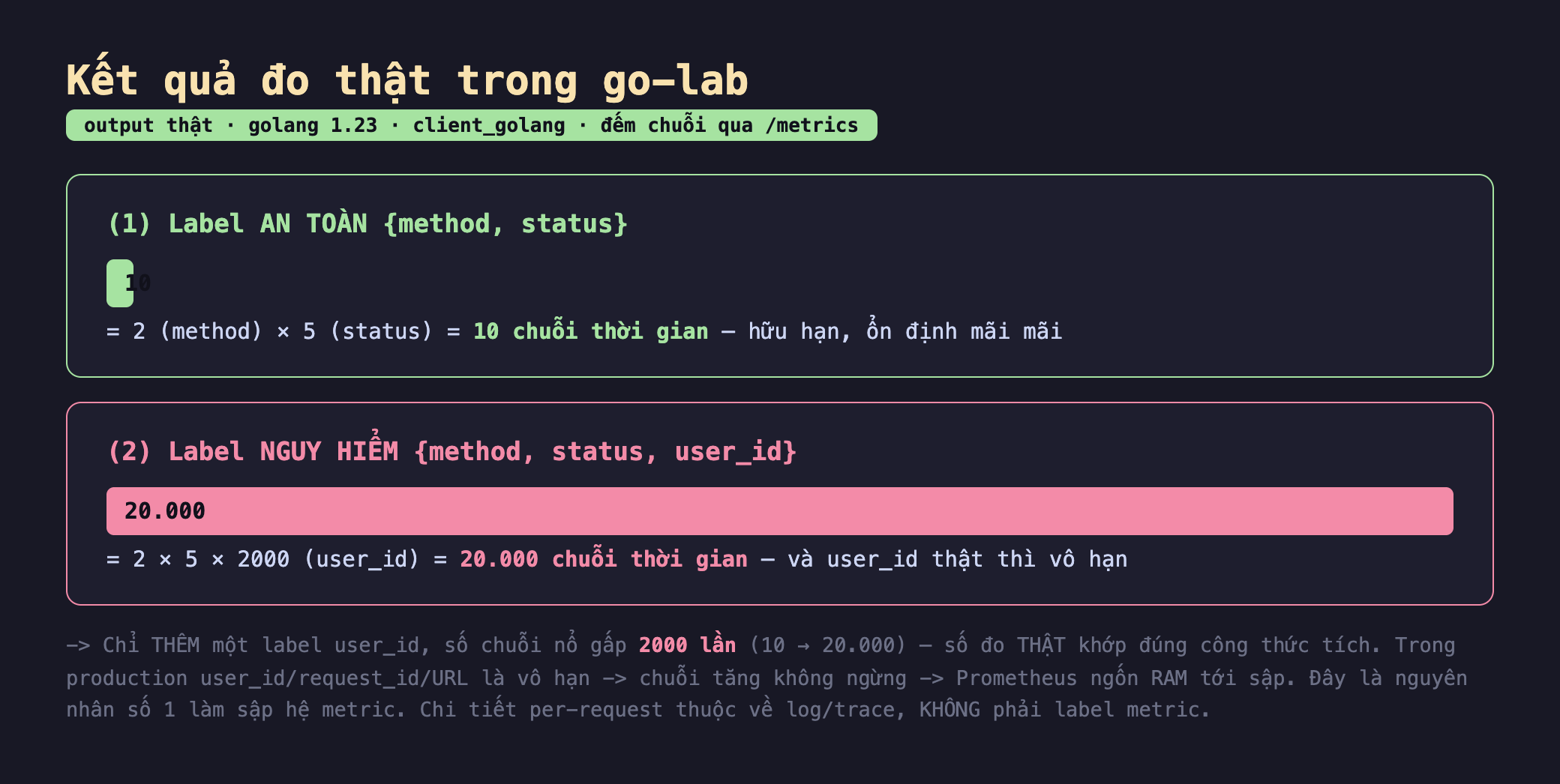 Ảnh chụp bảng kết quả chạy thật trong go-lab output thật golang 1.23 client_golang đếm chuỗi qua /metrics, khối một label an toàn method status thanh xanh nhỏ 10 bằng 2 method nhân 5 status bằng 10 chuỗi thời gian hữu hạn ổn định mãi mãi, khối hai label nguy hiểm method status user_id thanh hồng đầy 20.000 bằng 2 nhân 5 nhân 2000 user_id bằng 20.000 chuỗi thời gian và user_id thật thì vô hạn, chú thích chỉ thêm một label user_id số chuỗi nổ gấp 2000 lần 10 tới 20.000 số đo thật khớp đúng công thức tích trong production user_id request_id URL là vô hạn chuỗi tăng không ngừng Prometheus ngốn RAM tới sập đây là nguyên nhân số 1 làm sập hệ metric chi tiết per-request thuộc về log trace không phải label metric