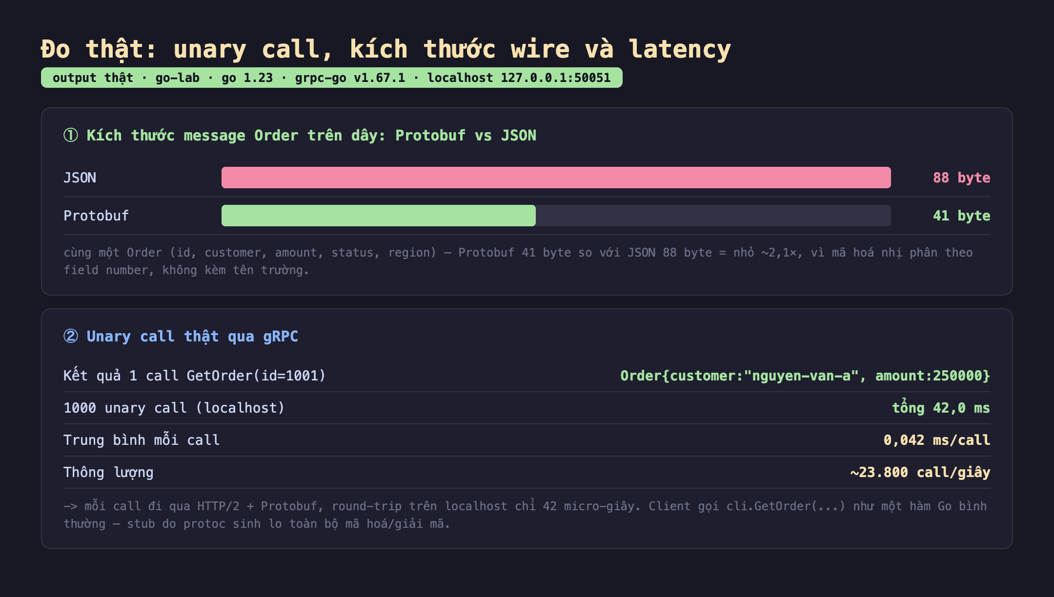 Ảnh chụp bảng kết quả đo thật unary call kích thước wire và latency output thật go-lab go 1.23 grpc-go v1.67.1 localhost 127.0.0.1 50051. Một kích thước message Order trên dây Protobuf vs JSON, JSON 88 byte Protobuf 41 byte, cùng một Order id customer amount status region Protobuf 41 byte so với JSON 88 byte nhỏ khoảng 2,1 lần vì mã hoá nhị phân theo field number không kèm tên trường. Hai unary call thật qua gRPC kết quả 1 call GetOrder id 1001 Order customer nguyen-van-a amount 250000, 1000 unary call localhost tổng 42,0 ms, trung bình mỗi call 0,042 ms mỗi call, thông lượng khoảng 23.800 call mỗi giây, mỗi call đi qua HTTP/2 cộng Protobuf round-trip trên localhost chỉ 42 micro-giây client gọi cli.GetOrder như một hàm Go bình thường stub do protoc sinh lo toàn bộ mã hoá giải mã