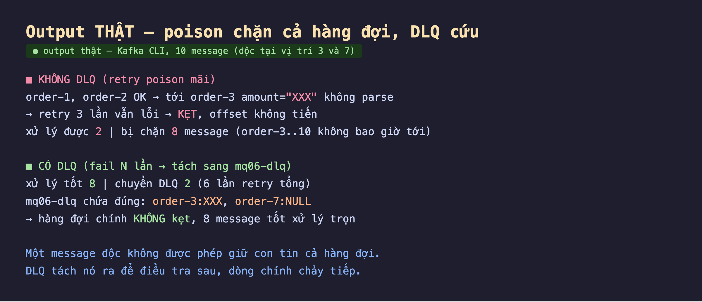 Ảnh chụp output thật nền tối poison chặn cả hàng đợi DLQ cứu Kafka CLI 10 message độc tại vị trí 3 và 7, không DLQ retry poison mãi order-1 order-2 OK tới order-3 amount XXX không parse retry 3 lần vẫn lỗi kẹt offset không tiến xử lý được 2 bị chặn 8 message order-3 tới 10 không bao giờ tới, có DLQ fail N lần tách sang mq06-dlq xử lý tốt 8 chuyển DLQ 2 6 lần retry tổng mq06-dlq chứa đúng order-3 XXX order-7 NULL hàng đợi chính không kẹt 8 message tốt xử lý trọn, một message độc không được phép giữ con tin cả hàng đợi DLQ tách nó ra để điều tra sau dòng chính chảy tiếp