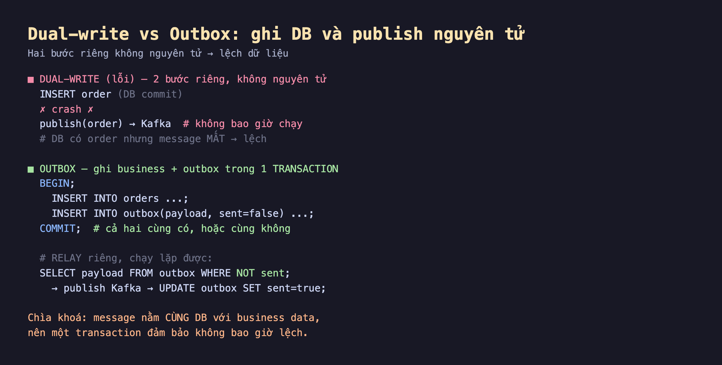 Ảnh chụp sơ đồ nền tối dual-write vs outbox ghi DB và publish nguyên tử, dual-write lỗi 2 bước riêng không nguyên tử INSERT order DB commit rồi crash rồi publish order Kafka không bao giờ chạy DB có order nhưng message mất lệch, outbox ghi business và outbox trong 1 transaction BEGIN INSERT orders INSERT outbox payload sent false COMMIT cả hai cùng có hoặc cùng không, relay riêng chạy lặp được SELECT payload FROM outbox WHERE NOT sent publish Kafka UPDATE outbox SET sent true, chìa khoá message nằm cùng DB với business data nên một transaction đảm bảo không bao giờ lệch