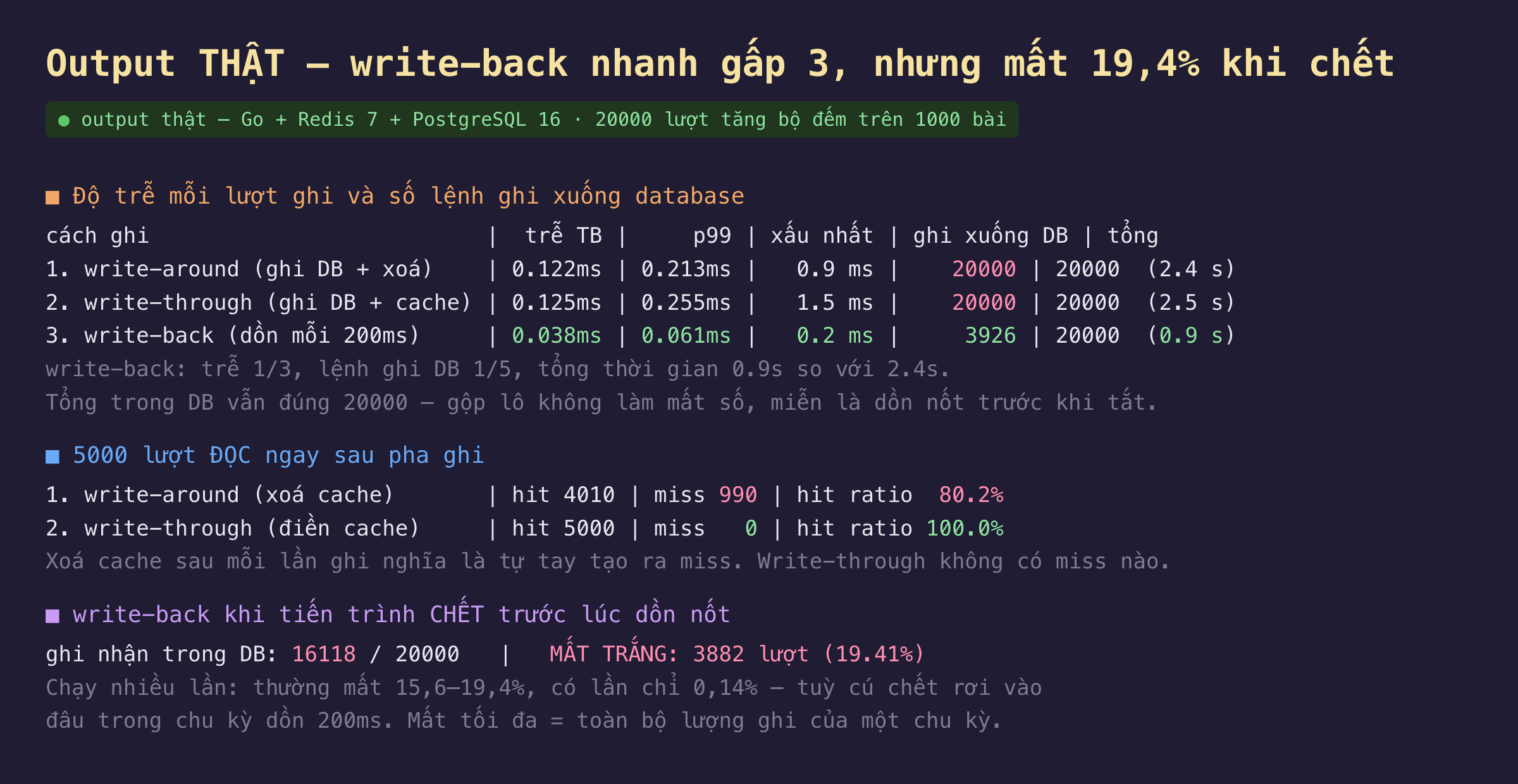 Ảnh chụp output thật nền tối write-back nhanh gấp 3 nhưng mất 19,4 phần trăm khi chết với Go Redis 7 PostgreSQL 16 và 20000 lượt tăng bộ đếm trên 1000 bài, bảng độ trễ mỗi lượt ghi và số lệnh ghi xuống database gồm cách 1 write-around ghi DB cộng xoá trễ trung bình 0.122ms p99 0.213ms xấu nhất 0.9 ms ghi xuống DB 20000 tổng 20000 trong 2.4 giây, cách 2 write-through ghi DB cộng cache trễ trung bình 0.125ms p99 0.255ms xấu nhất 1.5 ms ghi xuống DB 20000 tổng 20000 trong 2.5 giây, cách 3 write-back dồn mỗi 200ms trễ trung bình 0.038ms p99 0.061ms xấu nhất 0.2 ms ghi xuống DB chỉ 3926 tổng vẫn 20000 trong 0.9 giây, tức write-back có trễ bằng một phần ba lệnh ghi DB bằng một phần năm và tổng thời gian 0.9 giây so với 2.4 giây còn tổng trong DB vẫn đúng 20000 vì gộp lô không làm mất số miễn là dồn nốt trước khi tắt, bảng 5000 lượt đọc ngay sau pha ghi cho thấy write-around xoá cache được hit 4010 miss 990 hit ratio 80.2 phần trăm còn write-through điền cache được hit 5000 miss 0 hit ratio 100 phần trăm nên xoá cache sau mỗi lần ghi nghĩa là tự tay tạo ra miss, phần write-back khi tiến trình chết trước lúc dồn nốt cho ghi nhận trong DB 16118 trên 20000 và mất trắng 3882 lượt là 19.41 phần trăm, chạy nhiều lần thường mất 15,6 đến 19,4 phần trăm có lần chỉ 0,14 phần trăm tuỳ cú chết rơi vào đâu trong chu kỳ dồn 200ms nên mất tối đa bằng toàn bộ lượng ghi của một chu kỳ