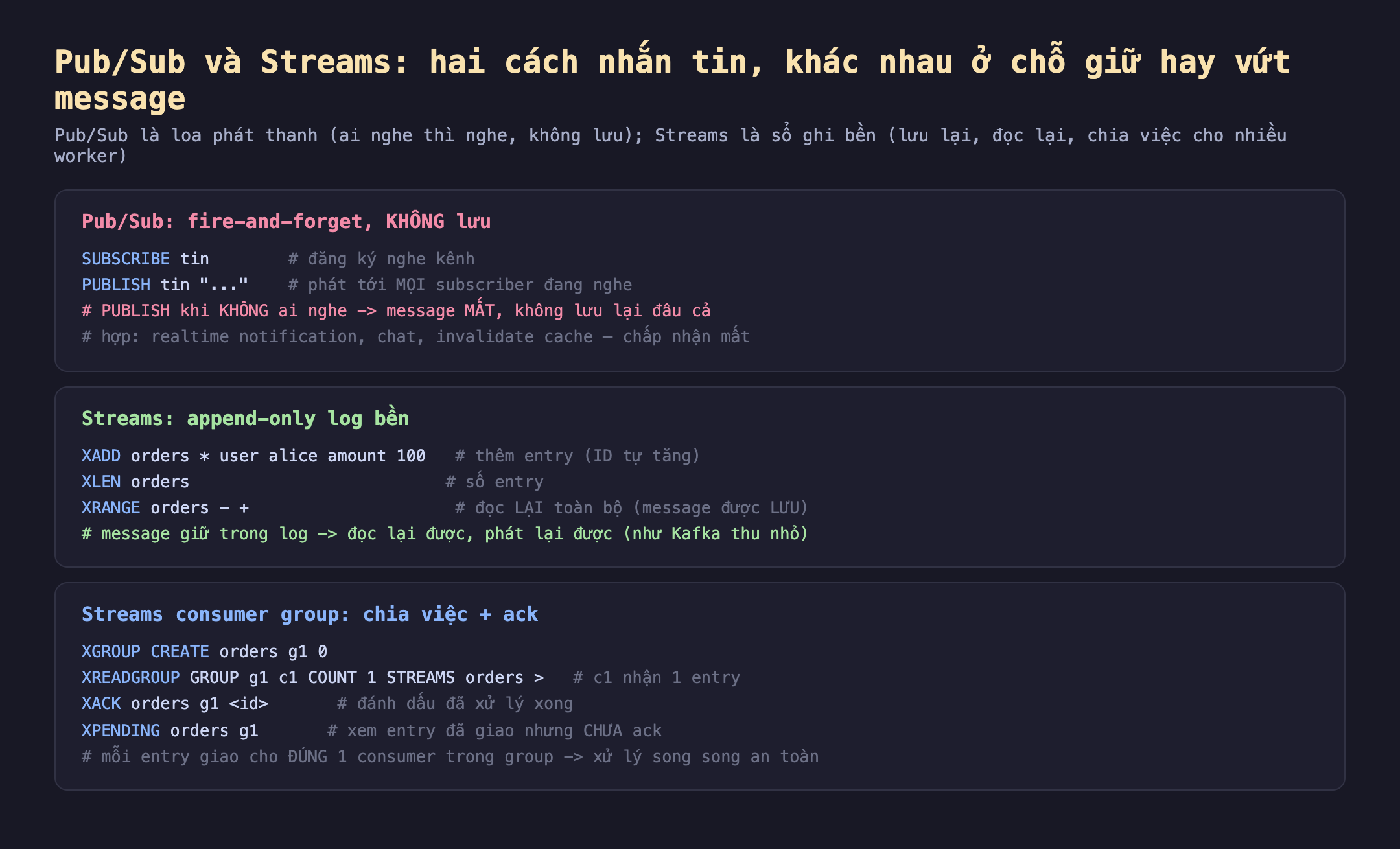 Ảnh chụp đoạn mã nền tối minh hoạ Pub/Sub và Streams hai cách nhắn tin khác nhau ở chỗ giữ hay vứt message, Pub/Sub là loa phát thanh ai nghe thì nghe không lưu Streams là sổ ghi bền lưu lại đọc lại chia việc cho nhiều worker. Pub/Sub fire-and-forget không lưu SUBSCRIBE tin đăng ký nghe kênh PUBLISH tin phát tới mọi subscriber đang nghe PUBLISH khi không ai nghe message mất không lưu lại đâu cả hợp realtime notification chat invalidate cache chấp nhận mất. Streams append-only log bền XADD orders user alice amount 100 thêm entry ID tự tăng XLEN orders số entry XRANGE orders đọc lại toàn bộ message được lưu message giữ trong log đọc lại được phát lại được như Kafka thu nhỏ. Streams consumer group chia việc cộng ack XGROUP CREATE orders g1 0 XREADGROUP GROUP g1 c1 COUNT 1 STREAMS orders c1 nhận 1 entry XACK orders g1 id đánh dấu đã xử lý xong XPENDING orders g1 xem entry đã giao nhưng chưa ack mỗi entry giao cho đúng 1 consumer trong group xử lý song song an toàn