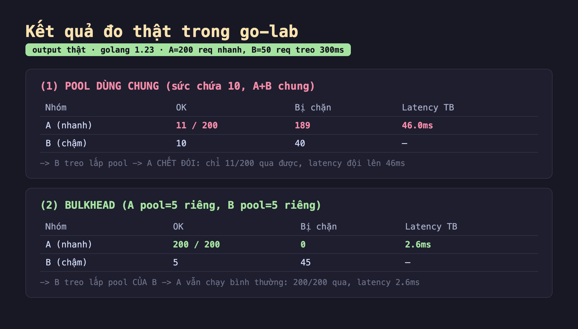 Ảnh chụp bảng kết quả chạy thật trong go-lab output thật golang 1.23 A bằng 200 request nhanh B bằng 50 request treo 300 mili giây, khối một POOL DÙNG CHUNG sức chứa 10 A và B chung nhóm A nhanh OK 11 trên 200 bị chặn 189 latency trung bình 46 mili giây nhóm B chậm OK 10 bị chặn 40 kết luận B treo lấp pool nên A chết đói chỉ 11 trên 200 qua được latency đội lên 46 mili giây, khối hai BULKHEAD A pool 5 riêng B pool 5 riêng nhóm A nhanh OK 200 trên 200 bị chặn 0 latency trung bình 2.6 mili giây nhóm B chậm OK 5 bị chặn 45 kết luận B treo lấp pool của B nên A vẫn chạy bình thường 200 trên 200 qua latency 2.6 mili giây