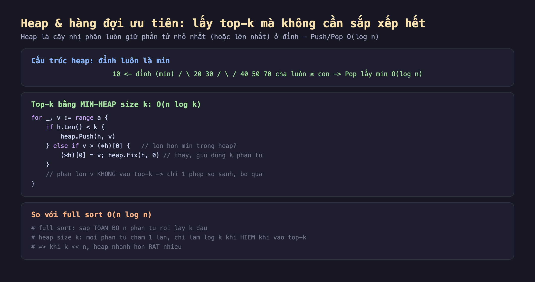 Cơ chế heap và top-k viết bằng Go: heap là cây nhị phân cha luôn nhỏ hơn hoặc bằng con nên đỉnh luôn là phần tử nhỏ nhất Pop lấy min trong O log n; top-k bằng min-heap kích thước k duyệt từng phần tử nếu heap chưa đủ k thì push nếu phần tử lớn hơn đỉnh heap là phần tử nhỏ nhất thì thay vào và sửa lại heap phần lớn phần tử không vào top-k nên chỉ tốn một phép so sánh rồi bỏ qua; so với full sort sắp toàn bộ n phần tử rồi lấy k đầu còn heap size k mỗi phần tử chạm một lần chỉ làm log k khi hiếm khi vào top-k nên khi k nhỏ hơn nhiều so với n thì heap nhanh hơn rất nhiều