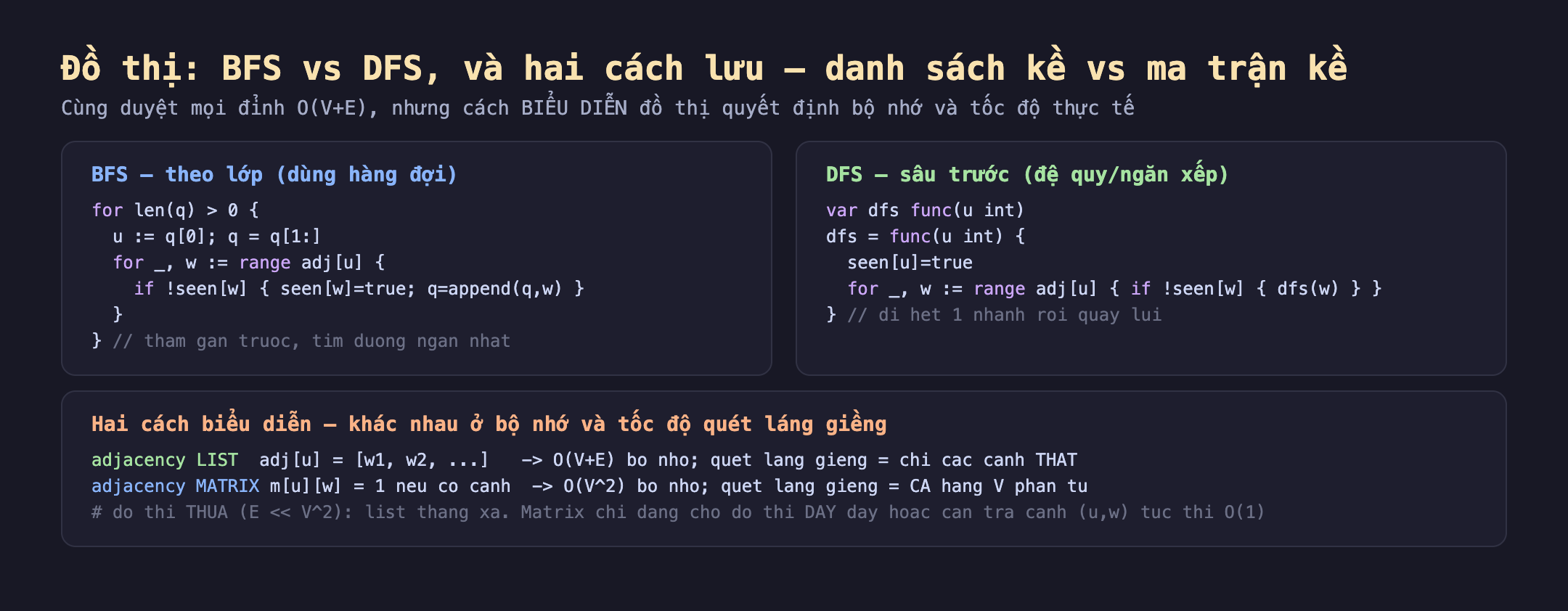 Cơ chế duyệt đồ thị và hai cách biểu diễn viết bằng Go: BFS theo lớp dùng hàng đợi lấy đỉnh đầu rồi đẩy các láng giềng chưa thăm vào cuối thăm gần trước tìm đường ngắn nhất; DFS sâu trước dùng đệ quy đánh dấu đỉnh rồi gọi đệ quy cho từng láng giềng chưa thăm đi hết một nhánh rồi quay lui; danh sách kề lưu adj của u là mảng các láng giềng tốn O của V cộng E bộ nhớ quét láng giềng chỉ các cạnh thật; ma trận kề lưu m của u và w bằng 1 nếu có cạnh tốn O của V bình phương bộ nhớ quét láng giềng phải duyệt cả hàng V phần tử; đồ thị thưa E nhỏ hơn nhiều V bình phương thì list thắng xa matrix chỉ đáng cho đồ thị dày hoặc cần tra cạnh u w tức thì O của 1