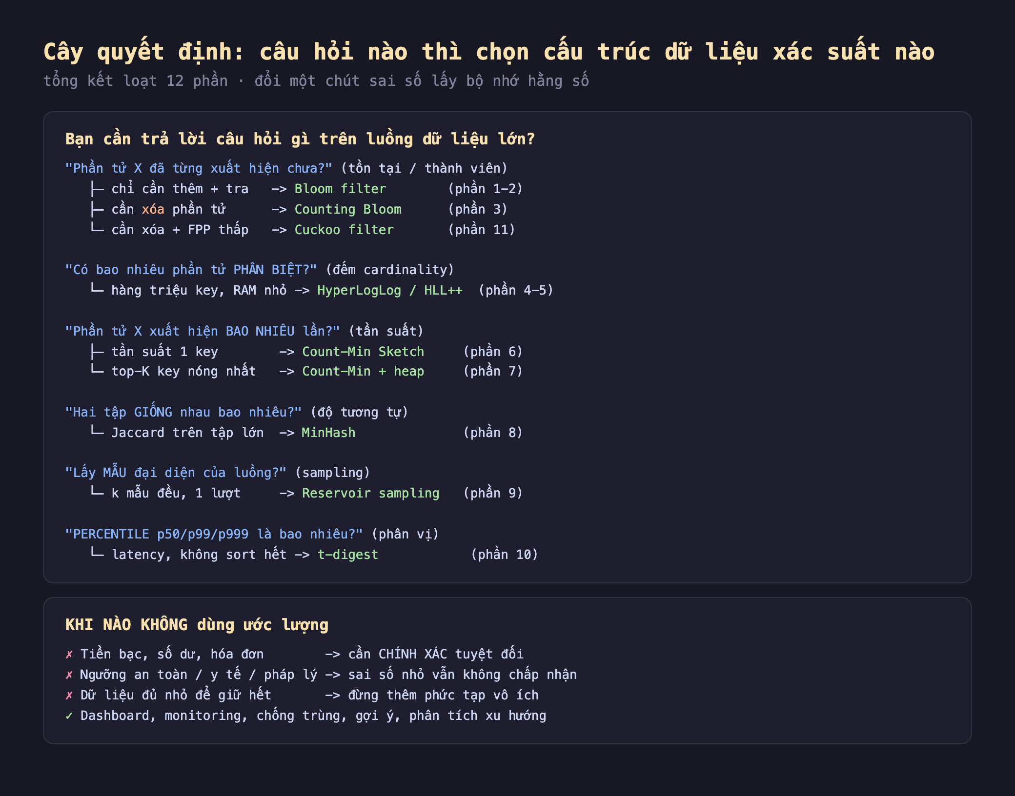 Ảnh chụp cây quyết định nền tối chọn cấu trúc dữ liệu xác suất, bạn cần trả lời câu hỏi gì trên luồng dữ liệu lớn, phần tử X đã từng xuất hiện chưa tồn tại thành viên chỉ cần thêm và tra Bloom filter phần 1-2 cần xóa phần tử Counting Bloom phần 3 cần xóa và FPP thấp Cuckoo filter phần 11, có bao nhiêu phần tử phân biệt đếm cardinality hàng triệu key RAM nhỏ HyperLogLog HLL++ phần 4-5, phần tử X xuất hiện bao nhiêu lần tần suất tần suất 1 key Count-Min Sketch phần 6 top-K key nóng nhất Count-Min cộng heap phần 7, hai tập giống nhau bao nhiêu độ tương tự Jaccard trên tập lớn MinHash phần 8, lấy mẫu đại diện của luồng sampling k mẫu đều 1 lượt Reservoir sampling phần 9, percentile p50 p99 p999 là bao nhiêu phân vị latency không sort hết t-digest phần 10, khi nào không dùng ước lượng tiền bạc số dư hóa đơn cần chính xác tuyệt đối ngưỡng an toàn y tế pháp lý sai số nhỏ vẫn không chấp nhận dữ liệu đủ nhỏ để giữ hết đừng thêm phức tạp vô ích dashboard monitoring chống trùng gợi ý phân tích xu hướng