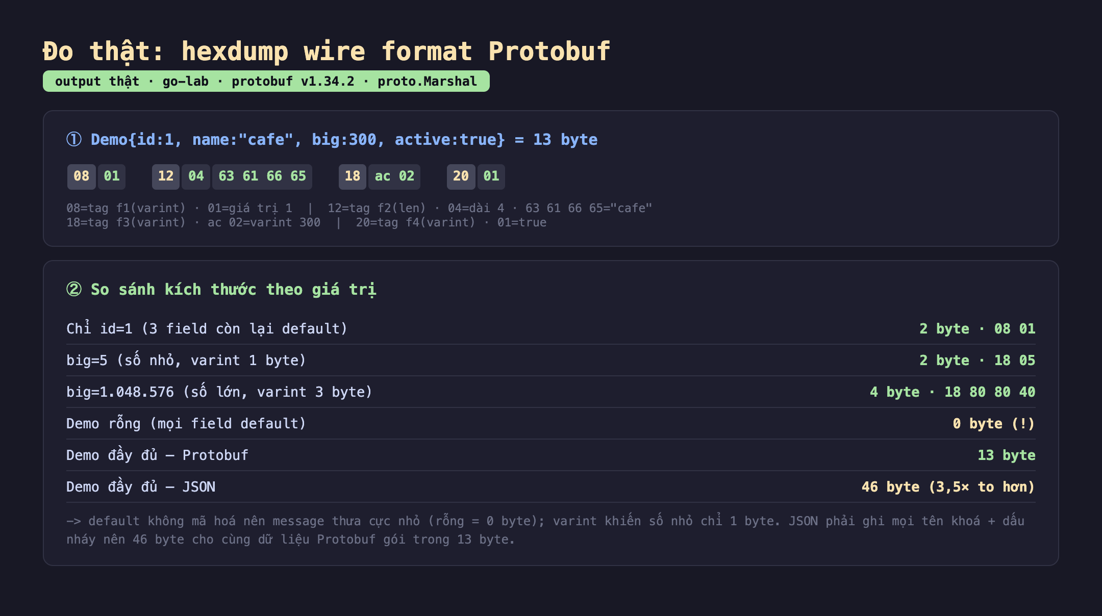 Ảnh chụp bảng kết quả đo thật hexdump wire format Protobuf output thật go-lab protobuf v1.34.2 proto.Marshal. Một Demo id 1 name cafe big 300 active true bằng 13 byte, các byte 08 01 12 04 63 61 66 65 18 ac 02 20 01, giải mã 08 bằng tag f1 varint 01 bằng giá trị 1 12 bằng tag f2 len 04 bằng dài 4 63 61 66 65 bằng cafe 18 bằng tag f3 varint ac 02 bằng varint 300 20 bằng tag f4 varint 01 bằng true. Hai so sánh kích thước theo giá trị chỉ id 1 ba field còn lại default 2 byte 08 01, big 5 số nhỏ varint 1 byte 2 byte 18 05, big 1.048.576 số lớn varint 3 byte 4 byte 18 80 80 40, Demo rỗng mọi field default 0 byte, Demo đầy đủ Protobuf 13 byte, Demo đầy đủ JSON 46 byte 3,5 lần to hơn. default không mã hoá nên message thưa cực nhỏ rỗng bằng 0 byte varint khiến số nhỏ chỉ 1 byte JSON phải ghi mọi tên khoá cộng dấu nháy nên 46 byte cho cùng dữ liệu Protobuf gói trong 13 byte