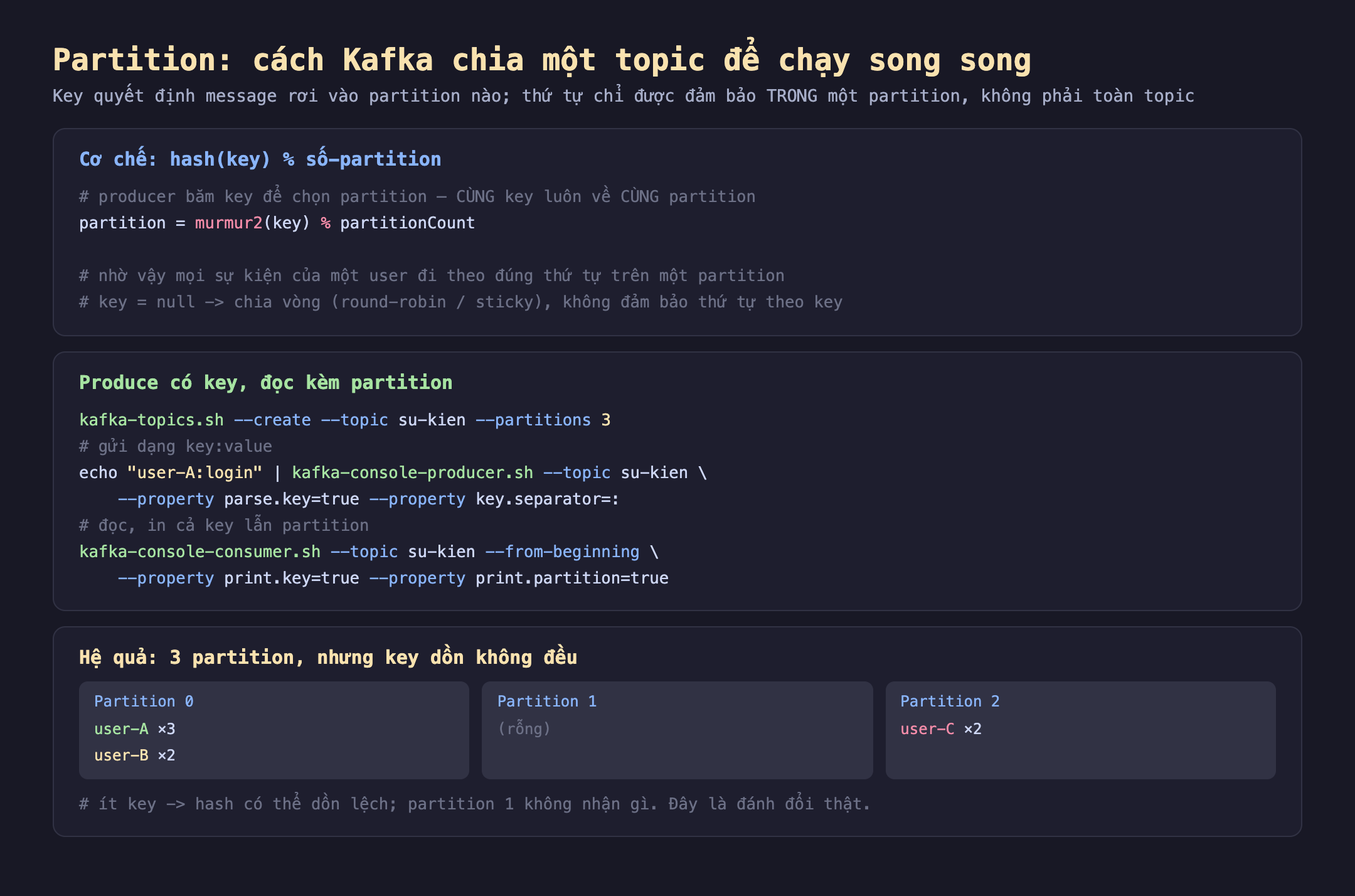 Ảnh chụp đoạn mã nền tối minh hoạ partition cách Kafka chia một topic để chạy song song, key quyết định message rơi vào partition nào thứ tự chỉ được đảm bảo trong một partition không phải toàn topic. Cơ chế hash key chia lấy dư số partition producer băm key để chọn partition cùng key luôn về cùng partition partition bằng murmur2 key chia lấy dư partitionCount nhờ vậy mọi sự kiện của một user đi theo đúng thứ tự trên một partition key bằng null chia vòng round-robin sticky không đảm bảo thứ tự theo key. Produce có key đọc kèm partition kafka-topics.sh create topic su-kien partitions 3 gửi dạng key value echo user-A login kafka-console-producer.sh topic su-kien property parse.key true property key.separator hai chấm đọc in cả key lẫn partition kafka-console-consumer.sh topic su-kien from-beginning property print.key true property print.partition true. Hệ quả 3 partition nhưng key dồn không đều partition 0 có user-A ba lần user-B hai lần partition 1 rỗng partition 2 có user-C hai lần ít key nên hash có thể dồn lệch partition 1 không nhận gì đây là đánh đổi thật