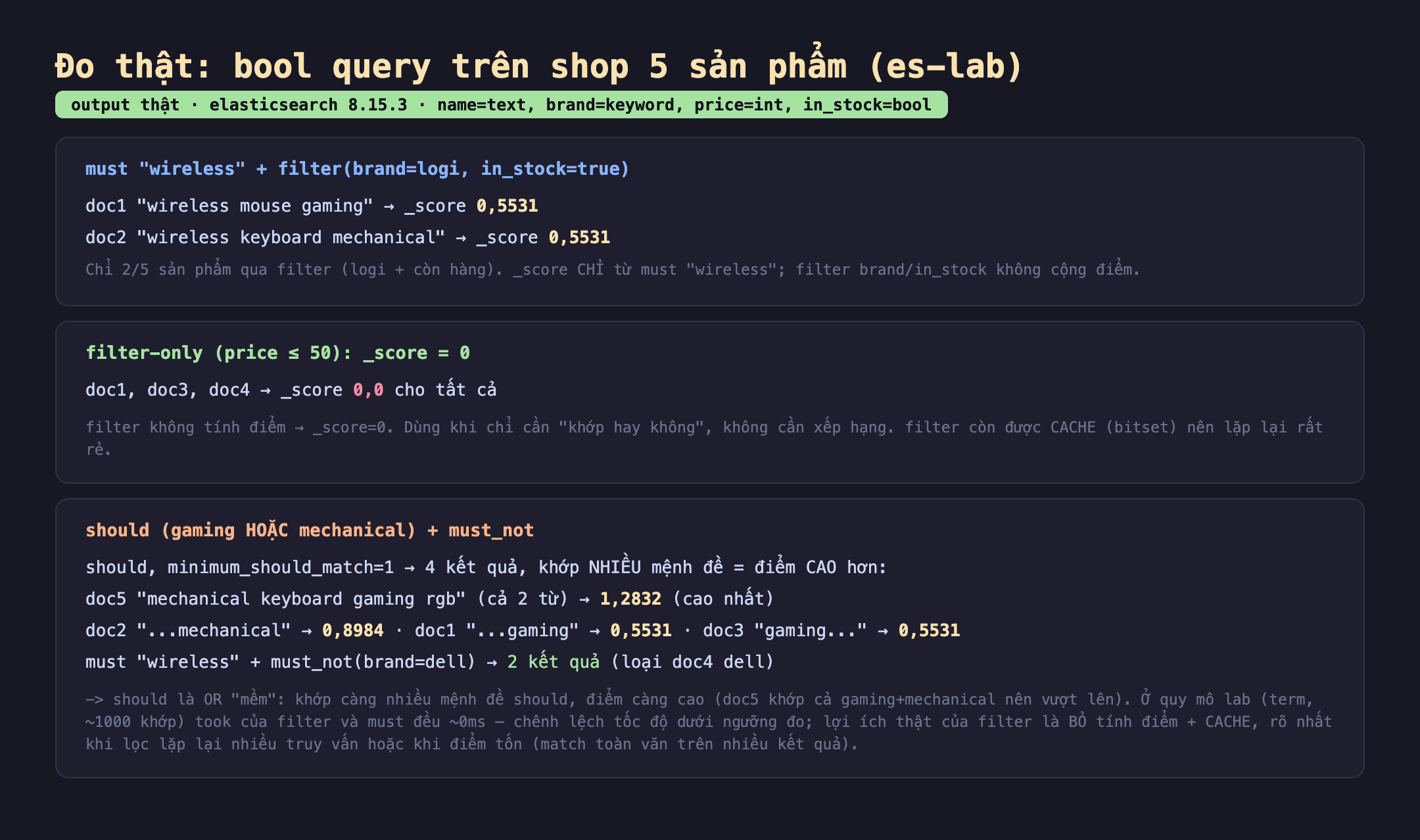 Bảng kết quả đo thật bool query trên shop 5 sản phẩm es-lab elasticsearch 8.15.3: must wireless cộng filter brand logi và in_stock true cho doc1 wireless mouse gaming score 0,5531 và doc2 wireless keyboard mechanical score 0,5531, chỉ 2 trên 5 qua filter _score chỉ từ must wireless filter không cộng điểm; filter-only price nhỏ hơn hoặc bằng 50 cho doc1 doc3 doc4 _score 0,0 cho tất cả vì filter không tính điểm và được cache bitset; should gaming hoặc mechanical với minimum_should_match 1 cho 4 kết quả khớp nhiều mệnh đề điểm cao hơn doc5 mechanical keyboard gaming rgb cả hai từ 1,2832 cao nhất doc2 mechanical 0,8984 doc1 gaming 0,5531 doc3 gaming 0,5531; must wireless cộng must_not brand dell cho 2 kết quả loại doc4 dell. Badge output thật màu xanh