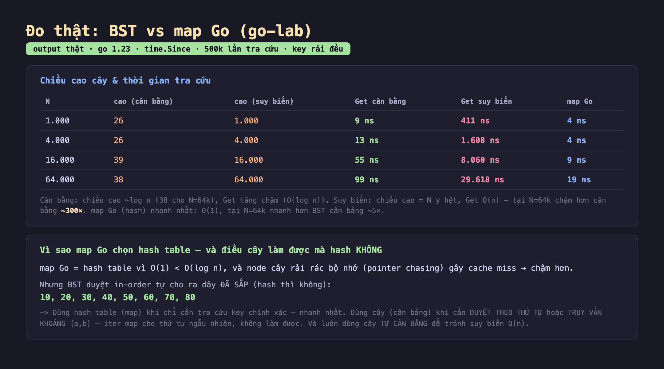 Bảng kết quả đo thật cây BST so với map Go trong go-lab: chiều cao cây cân bằng là 26 rồi 26 rồi 39 rồi 38 khi N từ 1000 tới 64000; chiều cao cây suy biến là 1000 rồi 4000 rồi 16000 rồi 64000 bằng đúng N; thời gian Get cân bằng là 9 rồi 13 rồi 55 rồi 99 nano giây; Get suy biến là 411 rồi 1608 rồi 8060 rồi 29618 nano giây; map Go là 4 rồi 4 rồi 9 rồi 19 nano giây. Duyệt in-order cho dãy đã sắp 10 20 30 40 50 60 70 80 là điều hash table không làm được. Badge output thật màu xanh