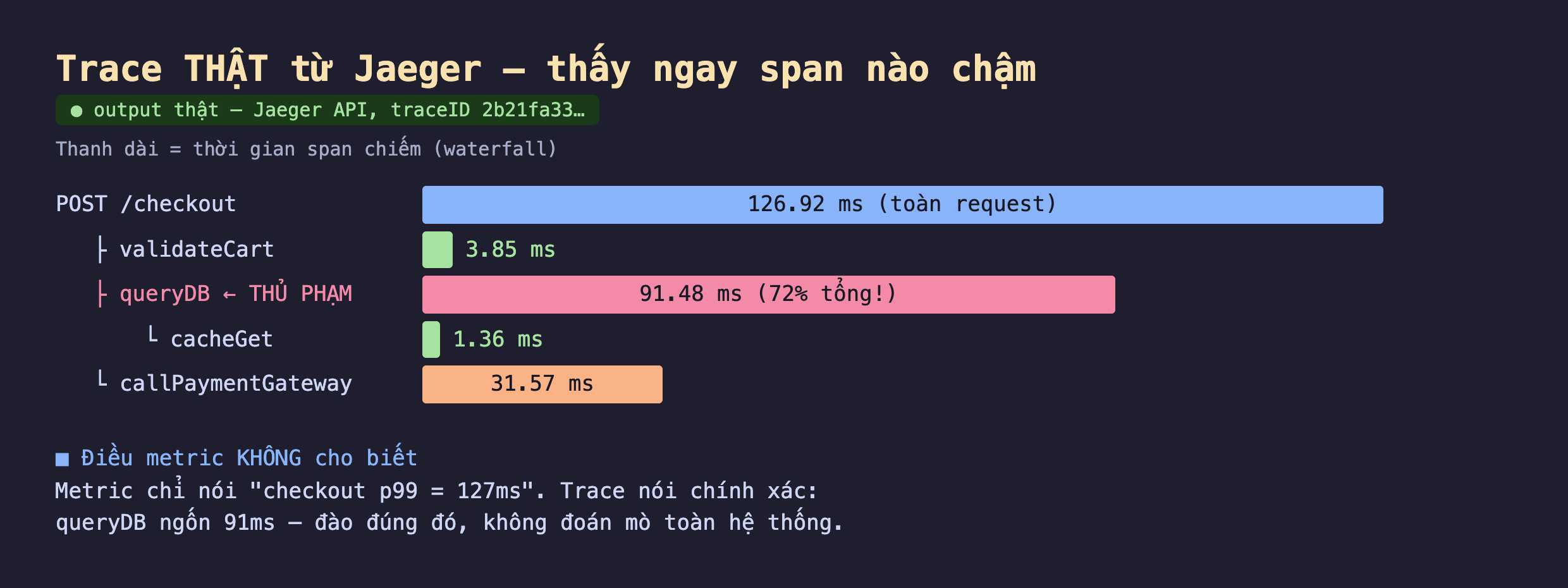 Ảnh chụp trace thật dạng waterfall từ Jaeger API nền tối traceID 2b21fa33, thanh dài là thời gian span chiếm, POST checkout 126.92 ms toàn request, validateCart 3.85 ms rất ngắn, queryDB 91.48 ms chiếm 72 phần trăm tổng là thủ phạm thanh dài nhất màu đỏ, cacheGet 1.36 ms lồng trong queryDB, callPaymentGateway 31.57 ms vừa phải, điều metric không cho biết metric chỉ nói checkout p99 bằng 127ms trace nói chính xác queryDB ngốn 91ms đào đúng đó không đoán mò toàn hệ thống