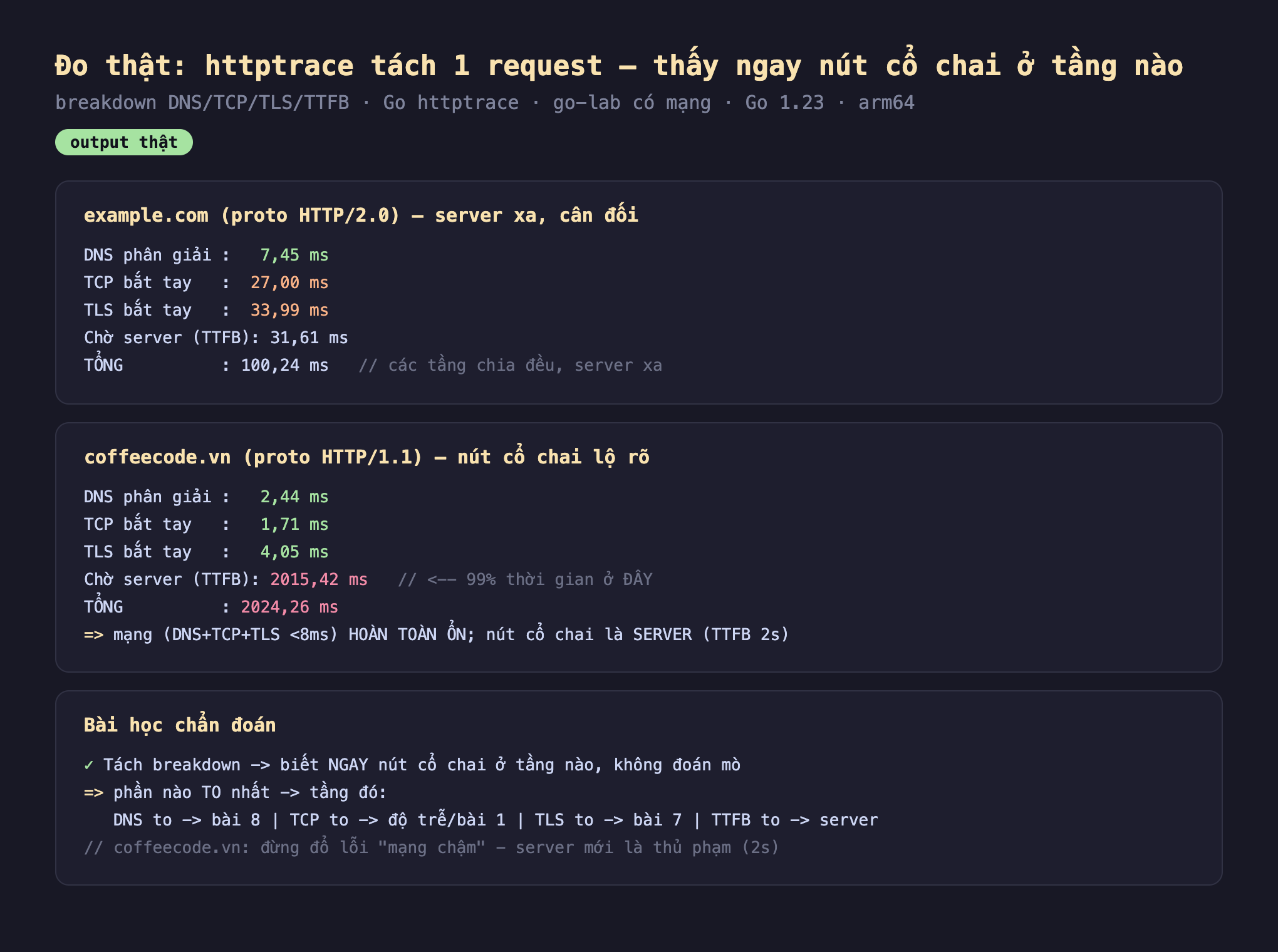 Ảnh chụp bảng kết quả chạy thật httptrace breakdown output thật, example.com proto HTTP2.0 server xa cân đối DNS phân giải 7.45 ms TCP bắt tay 27.00 ms TLS bắt tay 33.99 ms chờ server TTFB 31.61 ms tổng 100.24 ms các tầng chia đều server xa, coffeecode.vn proto HTTP1.1 nút cổ chai lộ rõ DNS phân giải 2.44 ms TCP bắt tay 1.71 ms TLS bắt tay 4.05 ms chờ server TTFB 2015.42 ms 99 phần trăm thời gian ở đây tổng 2024.26 ms mạng DNS cộng TCP cộng TLS nhỏ hơn 8ms hoàn toàn ổn nút cổ chai là server TTFB 2s, bài học chẩn đoán tách breakdown biết ngay nút cổ chai ở tầng nào không đoán mò phần nào to nhất tầng đó DNS to bài 8 TCP to độ trễ bài 1 TLS to bài 7 TTFB to server coffeecode.vn đừng đổ lỗi mạng chậm server mới là thủ phạm 2s