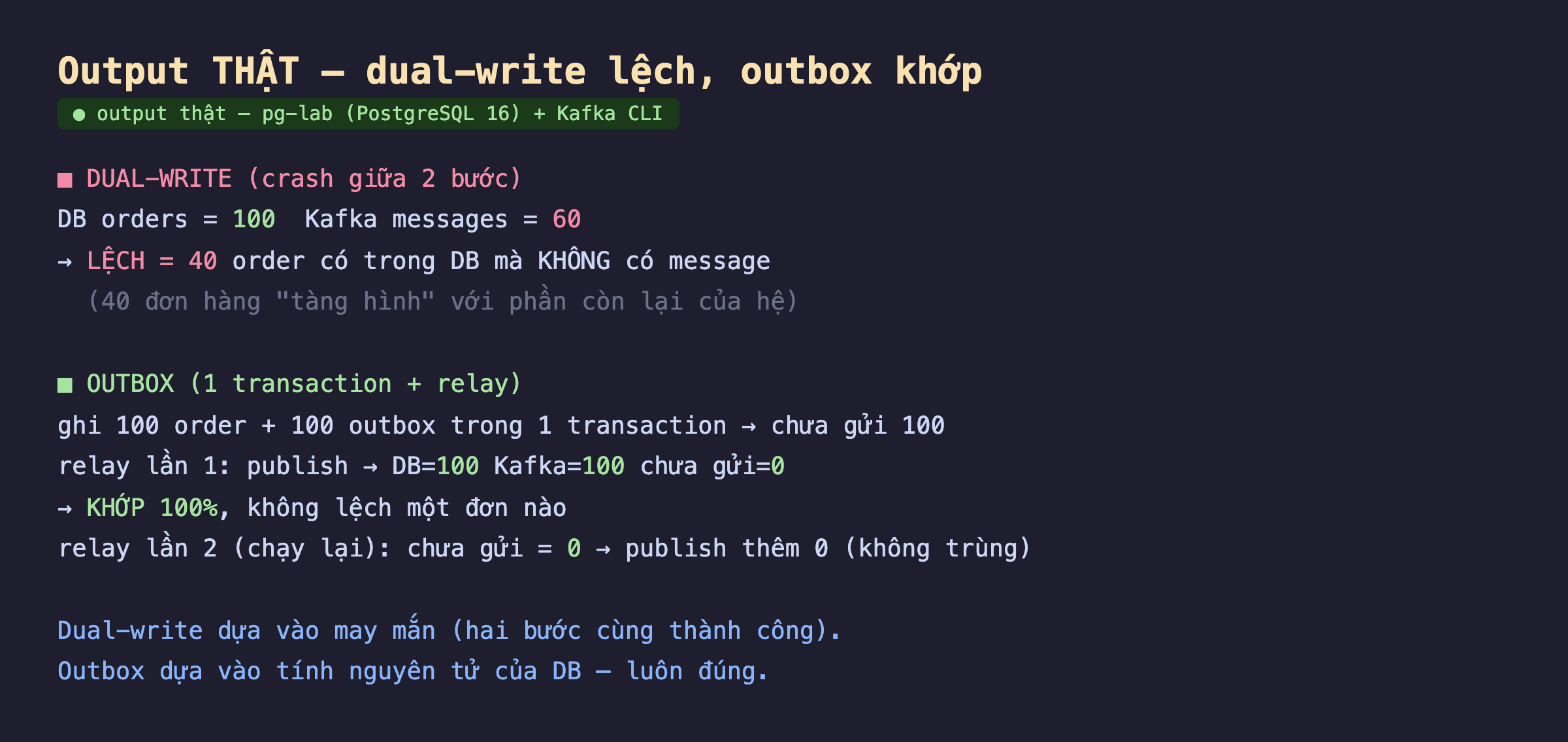 Ảnh chụp output thật nền tối dual-write lệch outbox khớp pg-lab PostgreSQL 16 cộng Kafka CLI, dual-write crash giữa 2 bước DB orders bằng 100 Kafka messages bằng 60 lệch bằng 40 order có trong DB mà không có message 40 đơn hàng tàng hình với phần còn lại của hệ, outbox 1 transaction cộng relay ghi 100 order cộng 100 outbox trong 1 transaction chưa gửi 100 relay lần 1 publish DB bằng 100 Kafka bằng 100 chưa gửi bằng 0 khớp 100 phần trăm không lệch một đơn nào relay lần 2 chạy lại chưa gửi bằng 0 publish thêm 0 không trùng, dual-write dựa vào may mắn hai bước cùng thành công outbox dựa vào tính nguyên tử của DB luôn đúng