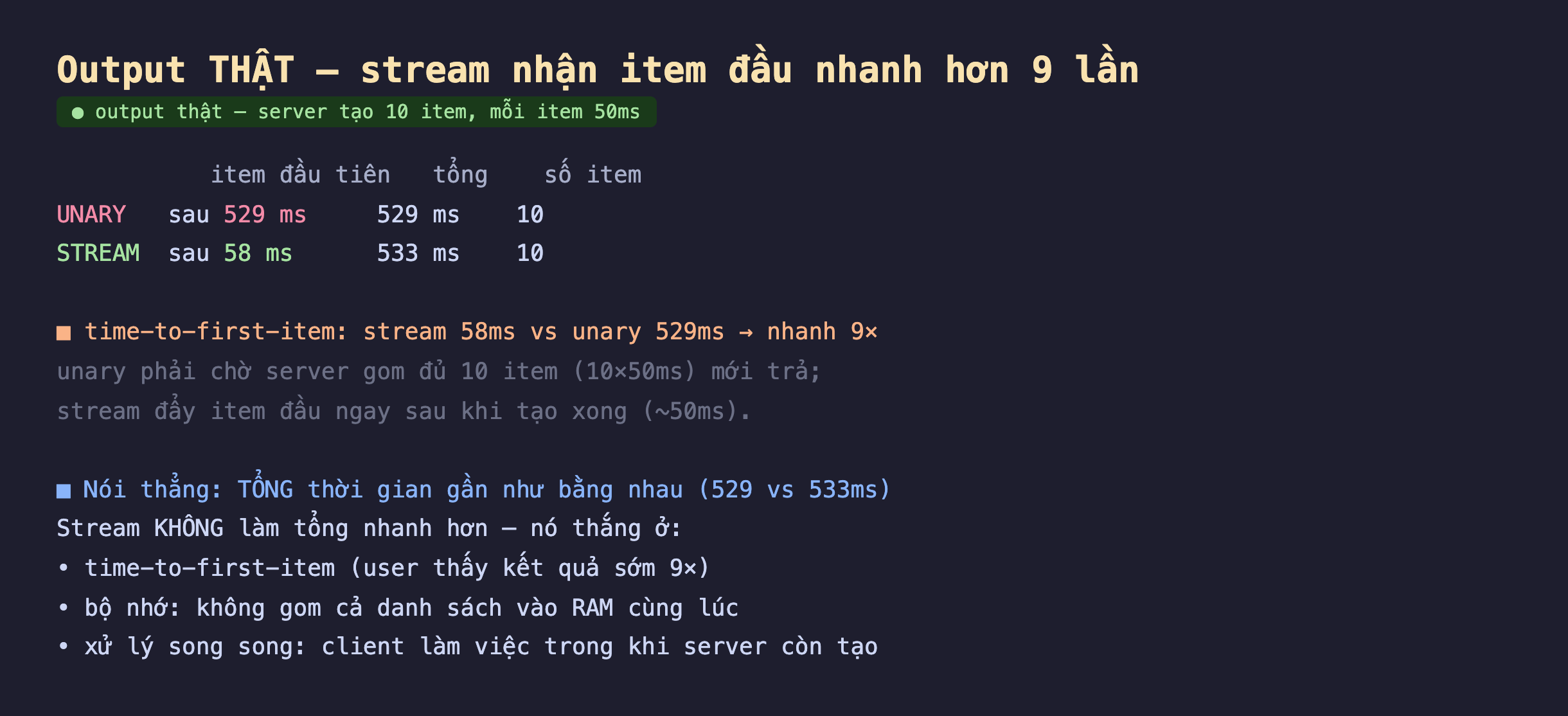Ảnh chụp output thật nền tối stream nhận item đầu nhanh hơn 9 lần server tạo 10 item mỗi item 50ms, bảng item đầu tiên tổng số item, UNARY sau 529 ms tổng 529 ms 10 item, STREAM sau 58 ms tổng 533 ms 10 item, time-to-first-item stream 58ms vs unary 529ms nhanh 9 lần unary phải chờ server gom đủ 10 item 10 nhân 50ms mới trả stream đẩy item đầu ngay sau khi tạo xong khoảng 50ms, nói thẳng tổng thời gian gần như bằng nhau 529 vs 533ms stream không làm tổng nhanh hơn nó thắng ở time-to-first-item user thấy kết quả sớm 9 lần bộ nhớ không gom cả danh sách vào RAM cùng lúc xử lý song song client làm việc trong khi server còn tạo